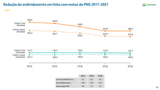 45
Redução do endividamento em linha com metas do PNG 2017-2021
398,2397,8
450,0
493,0
506,6
325,6332,4
369,5
392,1402,3
122,7123,9126,4126,3127,5
103,6103,8100,4101,3 100,3
Endivid. Líquido
(US$ bilhão)
Endivid. Total
(US$ bilhão)
Endivid. Líquido
(R$ bilhão)
Endivid. Total
(R$ bilhão)
2T161T164T153T15 3T16
3T15 2T16 3T16
Custo da Dívida (% a.a.) 6,1 6,3 6,3
Prazo Médio (anos) 7,49 7,30 7,33
Alavancagem (%) 58 55 55
 