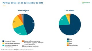 46
Perfil de Dívida– Em 30 de Setembro de 2016
Por Categoria Por Moeda
Note: Bancos Estatais Brasileiros: BNDES, Banco do Brasil e Caixa Econômica Federal
44%
24%
6%
22%
4%
Bancos Estatais Brasileiros
Outros Bancos Brasileiros
Mercado de Títulos
Instituições Financeiras
Internacionais
Bancos de Desenvolvimento
Estrangeiros e Agências de Crédito
à Exportação (ECA)
74%
19%
1%6%
Euro
Dólar
Reais
Outras Moedas
 