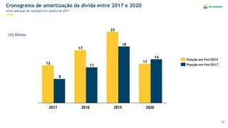 48
Cronograma de amortização da dívida entre 2017 e 2020
Inclui operação de recompra em Janeiro de 2017
13
23
17
12
14
18
11
8
201920182017 2020
Posição em Fev/2015
Posição em Fev/2017
US$ Bilhões
 