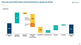 49
Fluxo de Caixa 2016 reflete desinvestimentos e gestão da dívida
US$ Bilhão
1
25,8
26,5
6,5
11,9
22,5
Saldo Final
2016
Captações
1,8
RolagensDesinvestimentoInvestimento
-14,5
Dividendos,
Juros
e Amortizações
-9,3
-22,6
Garantias
Judiciais
-3,6
Geração
Operacional
Saldo Inicial
2016
Despesas
Financeiras e
Amortizações
Recompra de
títulos
 