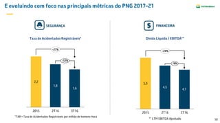 50
E evoluindo com foco nas principais métricas do PNG 2017-21
Dívida Líquida / EBITDA**
4,5
4,1
5,3
-9%
2T162015 3T16
1,8
1,6
2,2
-12%
2T16 3T162015
Taxa de Acidentados Registráveis*
SEGURANÇA
*TAR = Taxa de Acidentados Registráveis por milhão de homens-hora
FINANCEIRA
-24%
-27%
** LTM EBITDA Ajustado
 