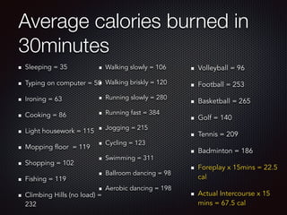 Average calories burned in
30minutes
Sleeping = 35
Typing on computer = 50
Ironing = 63
Cooking = 86
Light housework = 115
Mopping floor = 119
Shopping = 102
Fishing = 119
Climbing Hills (no load) =
232
Walking slowly = 106
Walking briskly = 120
Running slowly = 280
Running fast = 384
Jogging = 215
Cycling = 123
Swimming = 311
Ballroom dancing = 98
Aerobic dancing = 198
Volleyball = 96
Football = 253
Basketball = 265
Golf = 140
Tennis = 209
Badminton = 186
Foreplay x 15mins = 22.5
cal
Actual Intercourse x 15
mins = 67.5 cal
 