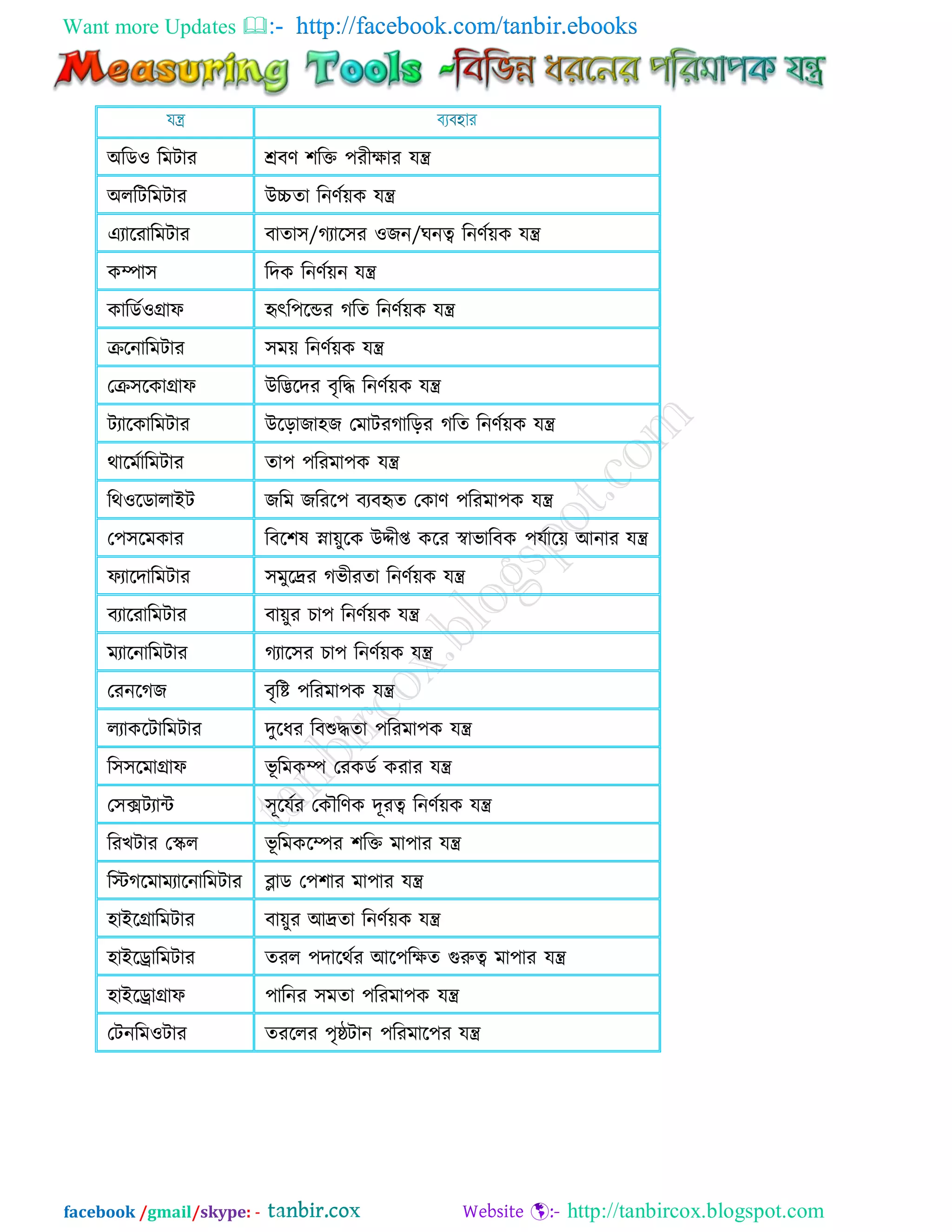 Want more Updates  http://facebook.com/tanbir.ebooks
facebook /gmail/skype: - http://tanbircox.blogspot.com
া঄রডও রভিায শ্রফণ ঱রি ঩যীক্ষায মন্ত্র
া঄ররিরভিায াঈচ্চো রনণিয়ক মন্ত্র
এযারযারভিায ফাো঳/গ্যার঳য ওজন/ঘনত্ব রনণিয়ক মন্ত্র
কম্পা঳ রেক রনণিয়ন মন্ত্র
কারডিওিাপ হৃৎর঩রন্ডয গ্রে রনণিয়ক মন্ত্র
ররনারভিায ঳ভয় রনণিয়ক মন্ত্র
তর঳রকািাপ াঈরিরেয ফৃরি রনণিয়ক মন্ত্র
িযারকারভিায াঈরড়াজা঴জ তভািযগ্ারড়য গ্রে রনণিয়ক মন্ত্র
থারভিারভিায ো঩ ঩রযভা঩ক মন্ত্র
রথওরডারাাআি জরভ জরযর঩ ফযফহৃে তকাণ ঩রযভা঩ক মন্ত্র
ত঩঳রভকায রফর঱ল স্নায়ুরক াঈদ্দীপ্ত করয স্বাবারফক ঩মিারয় াঅনায মন্ত্র
পযারোরভিায ঳ভুরেয গ্বীযো রনণিয়ক মন্ত্র
ফযারযারভিায ফায়ুয ো঩ রনণিয়ক মন্ত্র
ভযারনারভিায গ্যার঳য ো঩ রনণিয়ক মন্ত্র
তযনরগ্জ ফৃরি ঩রযভা঩ক মন্ত্র
রযাকরিারভিায েুরধয রফশুিো ঩রযভা঩ক মন্ত্র
র঳঳রভািাপ বূ রভকম্প তযকডি কযায মন্ত্র
ত঳ক্সিযাে ঳ূরমিয তকৌরণক েূযত্ব রনণিয়ক মন্ত্র
রযেিায তের বূ রভকরম্পয ঱রি ভা঩ায মন্ত্র
রেগ্রভাভযারনারভিায ব্লাড ত঩঱ায ভা঩ায মন্ত্র
঴াাআরিারভিায ফায়ুয াঅেো রনণিয়ক মন্ত্র
঴াাআররারভিায েযর ঩োরথিয াঅর঩রক্ষে গুরুত্ব ভা঩ায মন্ত্র
঴াাআররািাপ ঩ারনয ঳ভো ঩রযভা঩ক মন্ত্র
তিনরভওিায েযররয ঩ৃেিান ঩রযভার঩য মন্ত্র
 