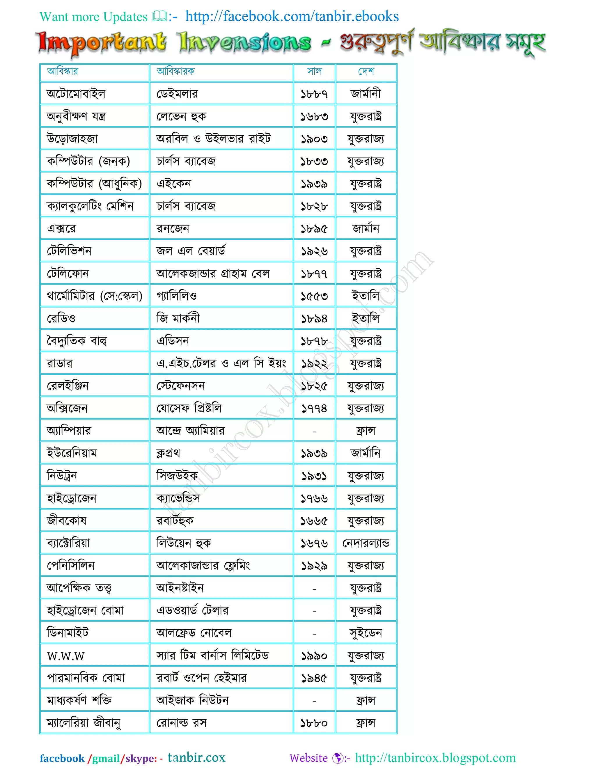 Want more Updates  http://facebook.com/tanbir.ebooks
facebook /gmail/skype: - http://tanbircox.blogspot.com
া঄রিারভাফাাআর তডাআভরায ১৮৮৭ জাভিানী
া঄নুফীক্ষণ মন্ত্র তররবন হুক ১৬৮৩ মুিযার
াঈরড়াজা঴জা া঄যরফর ও াঈাআরবায যাাআি ১৯০৩ মুিযাজয
করম্পাঈিায (জনক) োরি঳ ফযারফজ ১৮৩৩ মুিযাজয
করম্পাঈিায (াঅধুরনক) এাআরকন ১৯৩৯ মুিযার
কযারকু রররিাং তভর঱ন োরি঳ ফযারফজ ১৮২৮ মুিযার
এক্সরয যনরজন ১৮৯৫ জাভিান
তিরররব঱ন জর এর তফয়াডি ১৯২৬ মুিযার
তিরররপান াঅররকজান্ডায িা঴াভ তফর ১৮৭৭ মুিযার
থারভিারভিায (ত঳:তের) গ্যাররররও ১৫৫৩ াআোরর
তযরডও রজ ভাকিনী ১৮৯৪ াআোরর
বফেুযরেক ফাে এরড঳ন ১৮৭৮ মুিযার
যাডায এ.এাআে.তিরয ও এর র঳ াআয়াং ১৯২২ মুিযার
তযরাআরঞ্জন তেরপন঳ন ১৮২৫ মুিযাজয
া঄রক্সরজন তমার঳প রপ্রিরর ১৭৭৪ মুিযাজয
া঄যারম্পয়ায াঅরন্দ্র া঄যারভয়ায - ফ্রান্স
াআাঈরযরনয়াভ িপ্রথ ১৯৩৯ জাভিারন
রনাঈরন র঳জাঈাআক ১৯৩১ মুিযাজয
঴াাআররারজন কযারবরন্ড঳ ১৭৬৬ মুিযাজয
জীফরকাল যফািিহুক ১৬৬৫ মুিযাজয
ফযারক্টারযয়া ররাঈরয়ন হুক ১৬৭৬ তনোযরযান্ড
ত঩রনর঳ররন াঅররকাজান্ডায তেরভাং ১৯২৯ মুিযাজয
াঅর঩রক্ষক েে াঅাআনিাাআন - মুিযার
঴াাআররারজন তফাভা এডওয়াডি তিরায - মুিযার
রডনাভাাআি াঅররফ্রড তনারফর - ঳ুাআরডন
W.W.W ঳যায রিভ ফানিা঳ রররভরিড ১৯৯০ মুিযাজয
঩াযভানরফক তফাভা যফািি ওর঩ন ত঴াআভায ১৯৪৫ মুিযার
ভাধযকলিণ ঱রি াঅাআজাক রনাঈিন - ফ্রান্স
ভযারররযয়া জীফানু তযানাল্ড য঳ ১৮৮০ ফ্রান্স
 