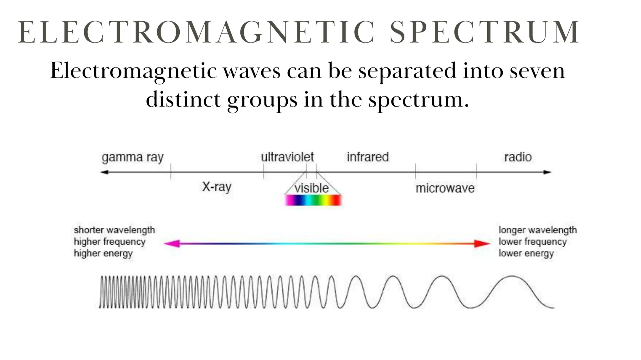 ELECTROMAGNETIC SPECTRUM
Electromagnetic waves can be separated into seven
distinct groups in the spectrum.
 