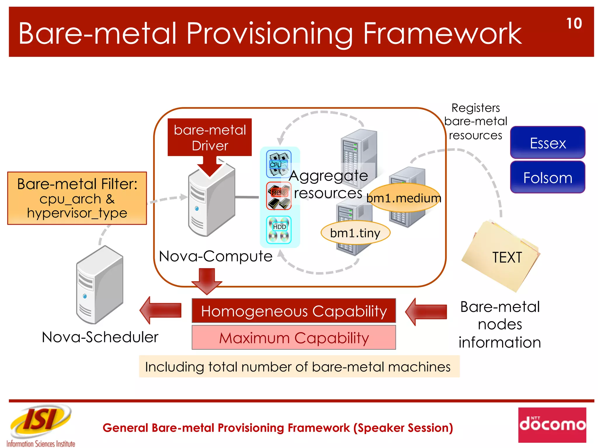 10
Bare-metal Provisioning Framework

                                                                          Registers
                                                                        bare-metal
                         bare-metal                                      resources
                           Driver                                                      Essex
                                        CPU

                                                Aggregate                              Folsom
Bare-metal Filter:
   cpu_arch &
                                        MEM  
                                                 resources bm1.medium
 hypervisor_type
                                        HDD
                                                     bm1.tiny

                      Nova-Compute                                              TEXT


                             Homogeneous Capability                       Bare-metal
                                                                             nodes
   Nova-Scheduler              Maximum Capability                         information
                     Including total number of bare-metal machines



            General Bare-metal Provisioning Framework (Speaker Session)
 