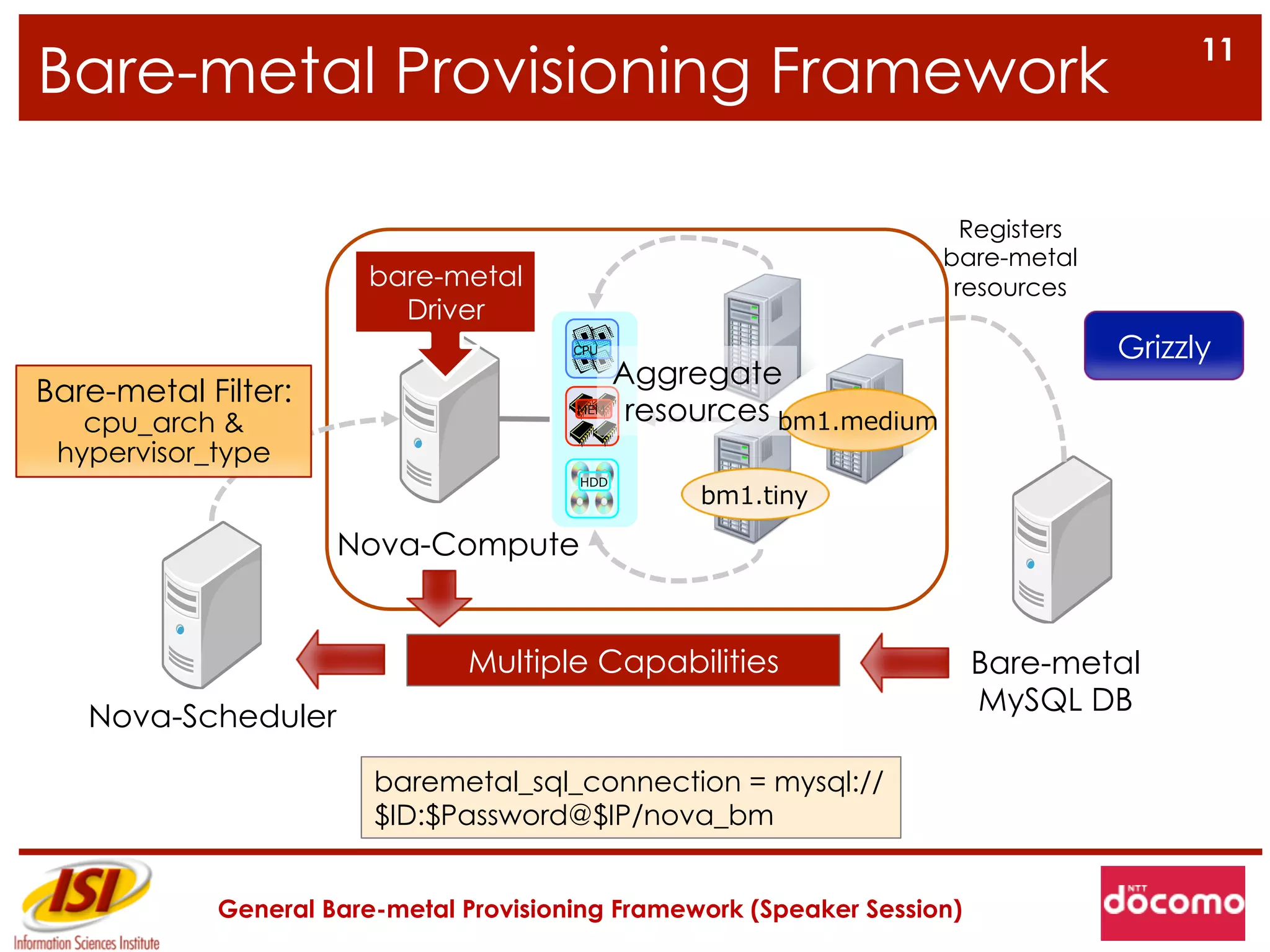 11
Bare-metal Provisioning Framework

                                                                          Registers
                                                                        bare-metal
                       bare-metal                                        resources
                         Driver
                                        CPU                                           Grizzly
                                                Aggregate
Bare-metal Filter:
   cpu_arch &
                                        MEM  
                                                 resources bm1.medium
 hypervisor_type
                                        HDD
                                                     bm1.tiny

                     Nova-Compute


                               Multiple Capabilities                      Bare-metal
                                                                          MySQL DB
   Nova-Scheduler

                        baremetal_sql_connection = mysql://
                        $ID:$Password@$IP/nova_bm


            General Bare-metal Provisioning Framework (Speaker Session)
 