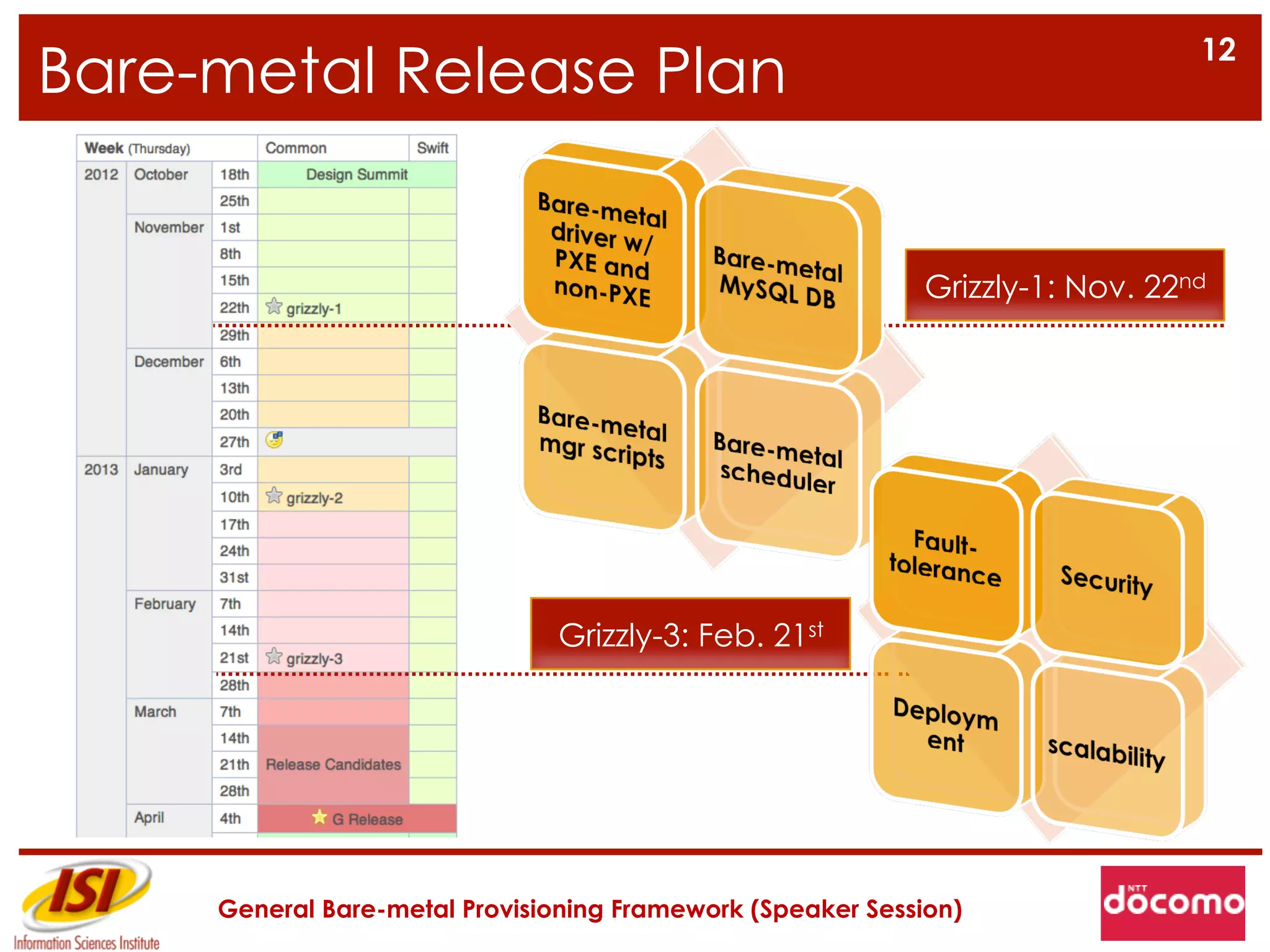 12
Bare-metal Release Plan


                                                             Grizzly-1: Nov. 22nd




                               Grizzly-3: Feb. 21st




     General Bare-metal Provisioning Framework (Speaker Session)
 