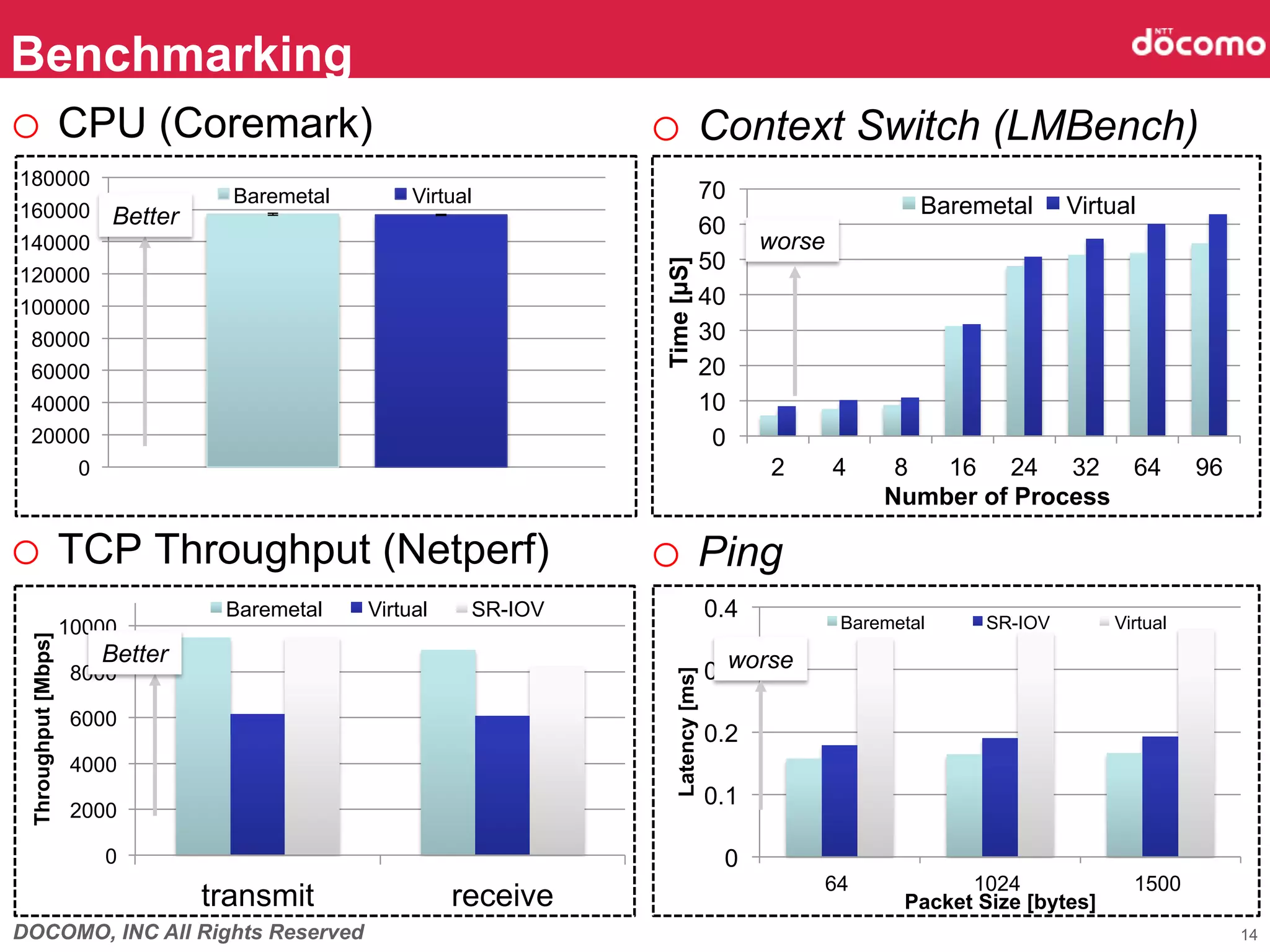 Benchmarking	
o  CPU (Coremark)                                                         o  Context Switch (LMBench)
180000
                                          Baremetal        Virtual                            70
160000                       Better	
                                                                                 Baremetal      Virtual
                                                                                              60
140000                                                                                              worse	
                                                                                              50




                                                                          Time [µS]
120000
100000                                                                                        40
 80000                                                                                        30
 60000                                                                                        20
 40000                                                                                        10
 20000                                                                                         0
                        0                                                                            2    4        8  16 24 32 64                     96
                                                                                                                  Number of Process	

o  TCP Throughput (Netperf)	
                                             o  Ping	
                                         Baremetal    Virtual    SR-IOV                       0.4             Baremetal     SR-IOV          Virtual
                       10000
 Throughput [Mbps]	




                            Better	
                                                            worse	
                                                                             Latency [ms]	
                        8000                                                                  0.3
                        6000
                                                                                              0.2
                        4000
                                                                                              0.1
                        2000

                            0                                                                  0
                                                                                                          64              1024                1500
                                        transmit                receive                                             Packet Size [bytes]	
DOCOMO, INC All Rights Reserved                                                                                                                            14
 