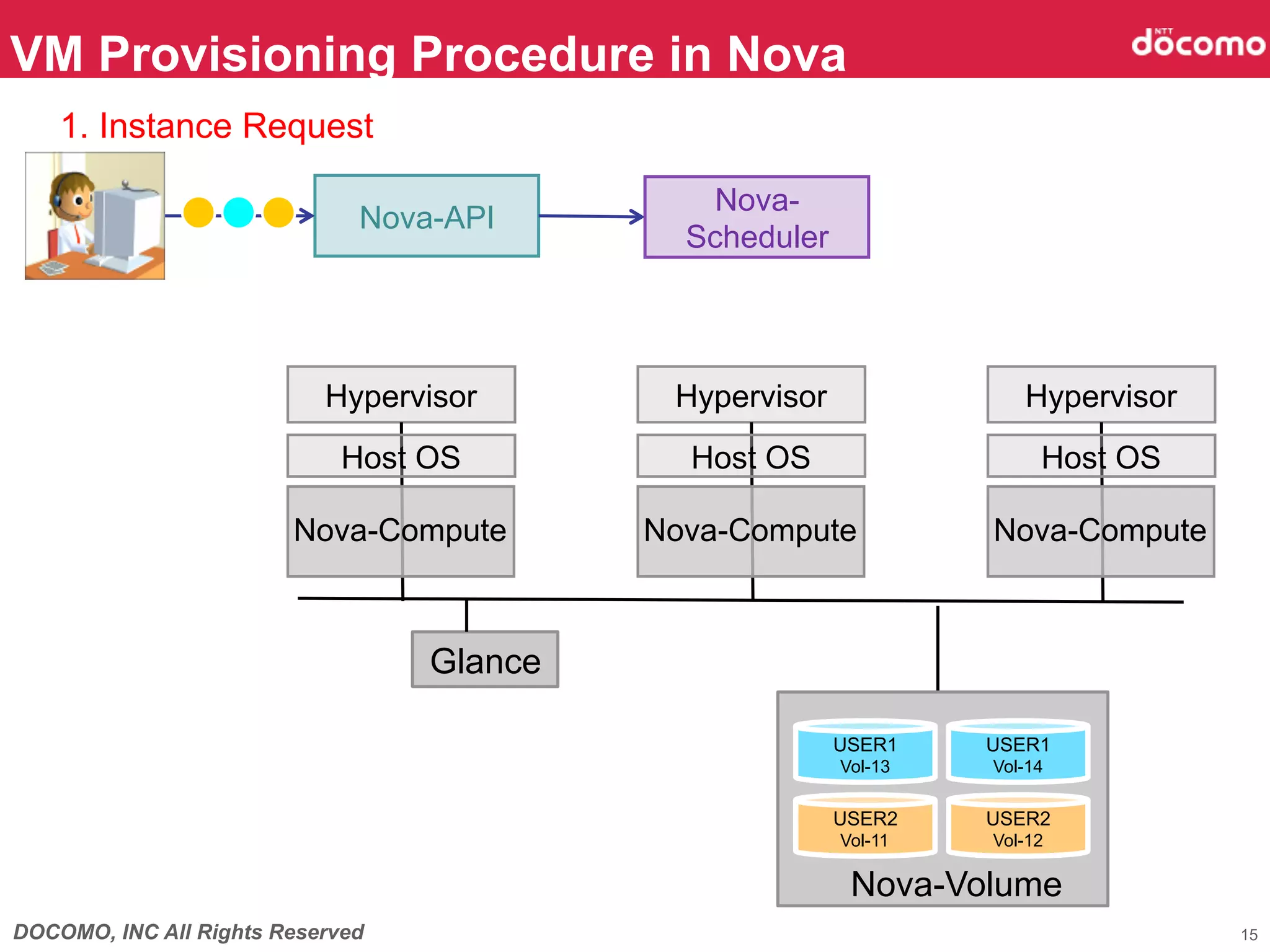 VM Provisioning Procedure in Nova	
    1. Instance Request	

                                                 Nova-
                              Nova-API	
                                               Scheduler	




                           Hypervisor         Hypervisor                    Hypervisor
                             Host OS	
         Host OS	
                      Host OS	

                        Nova-Compute	
       Nova-Compute	
             Nova-Compute	



                                  Glance	

                                                           USER1       USER1
                                                           Storage	
   Storage	
                                                            Vol-13      Vol-14

                                                           USER2       USER2
                                                           Storage	
   Storage	
                                                            Vol-11	
    Vol-12	

                                                             Nova-Volume	
DOCOMO, INC All Rights Reserved                                                           15
 