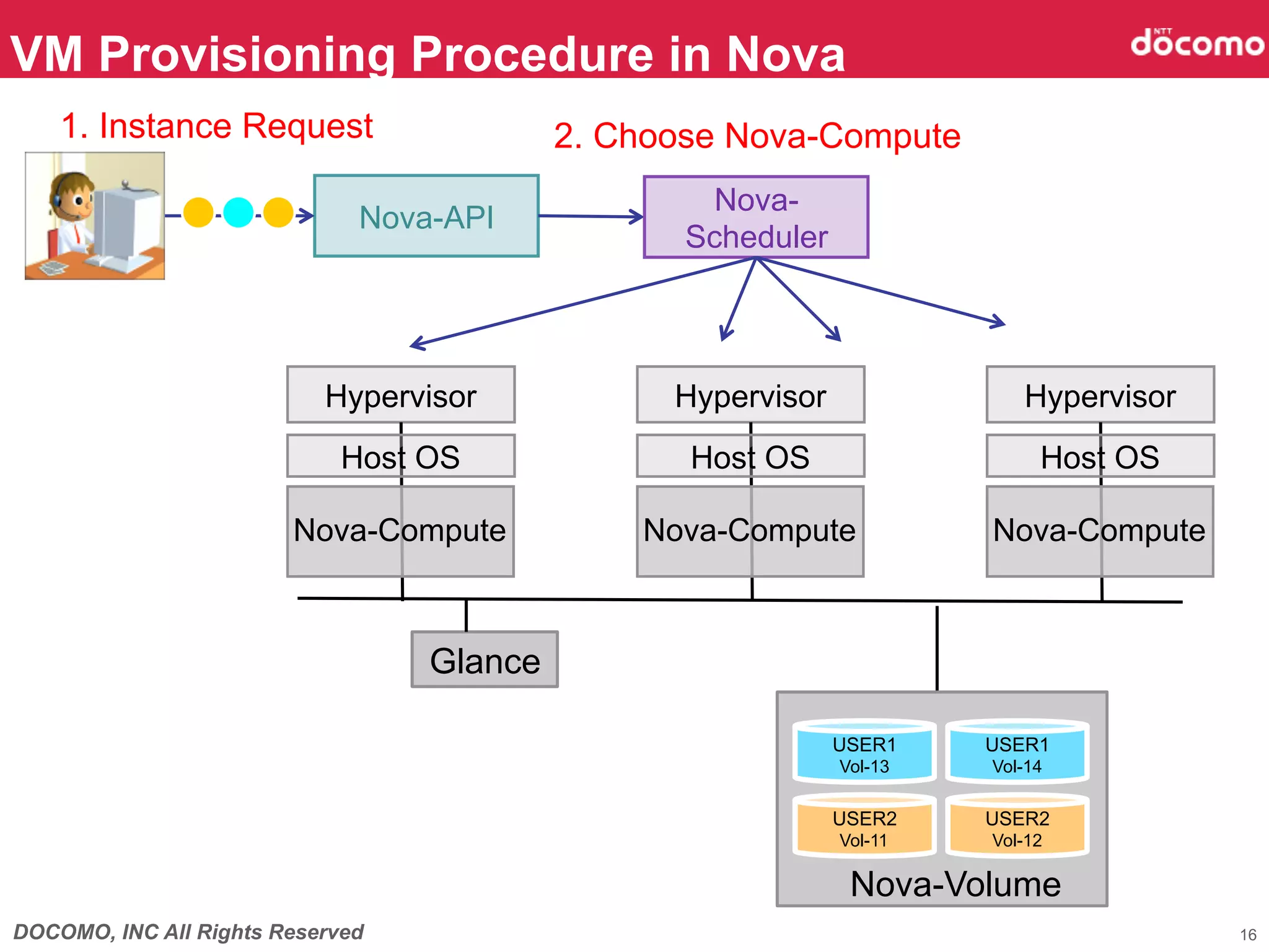 VM Provisioning Procedure in Nova	
    1. Instance Request	
                  2. Choose Nova-Compute	
                                                    Nova-
                              Nova-API	
                                                  Scheduler	




                           Hypervisor            Hypervisor                    Hypervisor
                             Host OS	
            Host OS	
                      Host OS	

                        Nova-Compute	
          Nova-Compute	
             Nova-Compute	



                                  Glance	

                                                              USER1       USER1
                                                              Storage	
   Storage	
                                                               Vol-13      Vol-14

                                                              USER2       USER2
                                                              Storage	
   Storage	
                                                               Vol-11	
    Vol-12	

                                                                Nova-Volume	
DOCOMO, INC All Rights Reserved                                                              16
 