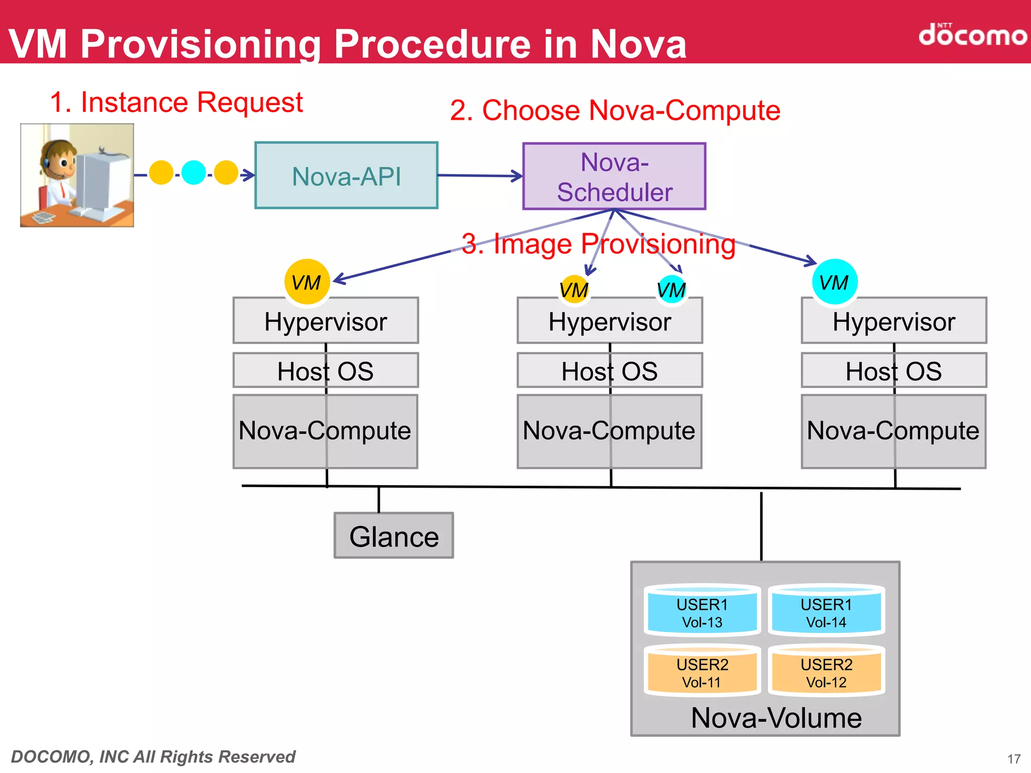 VM Provisioning Procedure in Nova	
    1. Instance Request	
                   2. Choose Nova-Compute	
                                                         Nova-
                              Nova-API	
                                                       Scheduler	

                                                3. Image Provisioning	
                              VM	
                     VM	
    VM	
              VM	

                           Hypervisor                 Hypervisor                    Hypervisor
                             Host OS	
                 Host OS	
                      Host OS	

                        Nova-Compute	
              Nova-Compute	
              Nova-Compute	



                                     Glance	

                                                                   USER1       USER1
                                                                   Storage	
   Storage	
                                                                    Vol-13      Vol-14

                                                                   USER2       USER2
                                                                   Storage	
   Storage	
                                                                    Vol-11	
    Vol-12	

                                                                     Nova-Volume	
DOCOMO, INC All Rights Reserved                                                                   17
 