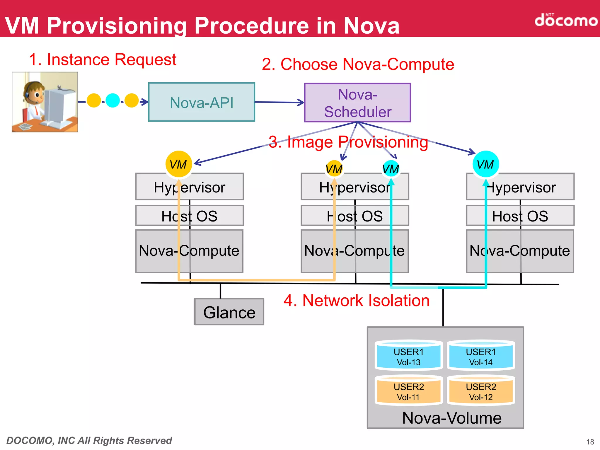 VM Provisioning Procedure in Nova	
    1. Instance Request	
                   2. Choose Nova-Compute	
                                                         Nova-
                              Nova-API	
                                                       Scheduler	

                                                3. Image Provisioning	
                              VM	
                     VM	
    VM	
               VM	

                           Hypervisor                  Hypervisor                    Hypervisor
                             Host OS	
                  Host OS	
                      Host OS	

                        Nova-Compute	
              Nova-Compute	
               Nova-Compute	


                                                  4. Network Isolation	
                                     Glance	

                                                                    USER1       USER1
                                                                    Storage	
   Storage	
                                                                     Vol-13      Vol-14

                                                                    USER2       USER2
                                                                    Storage	
   Storage	
                                                                     Vol-11	
    Vol-12	

                                                                      Nova-Volume	
DOCOMO, INC All Rights Reserved                                                                    18
 