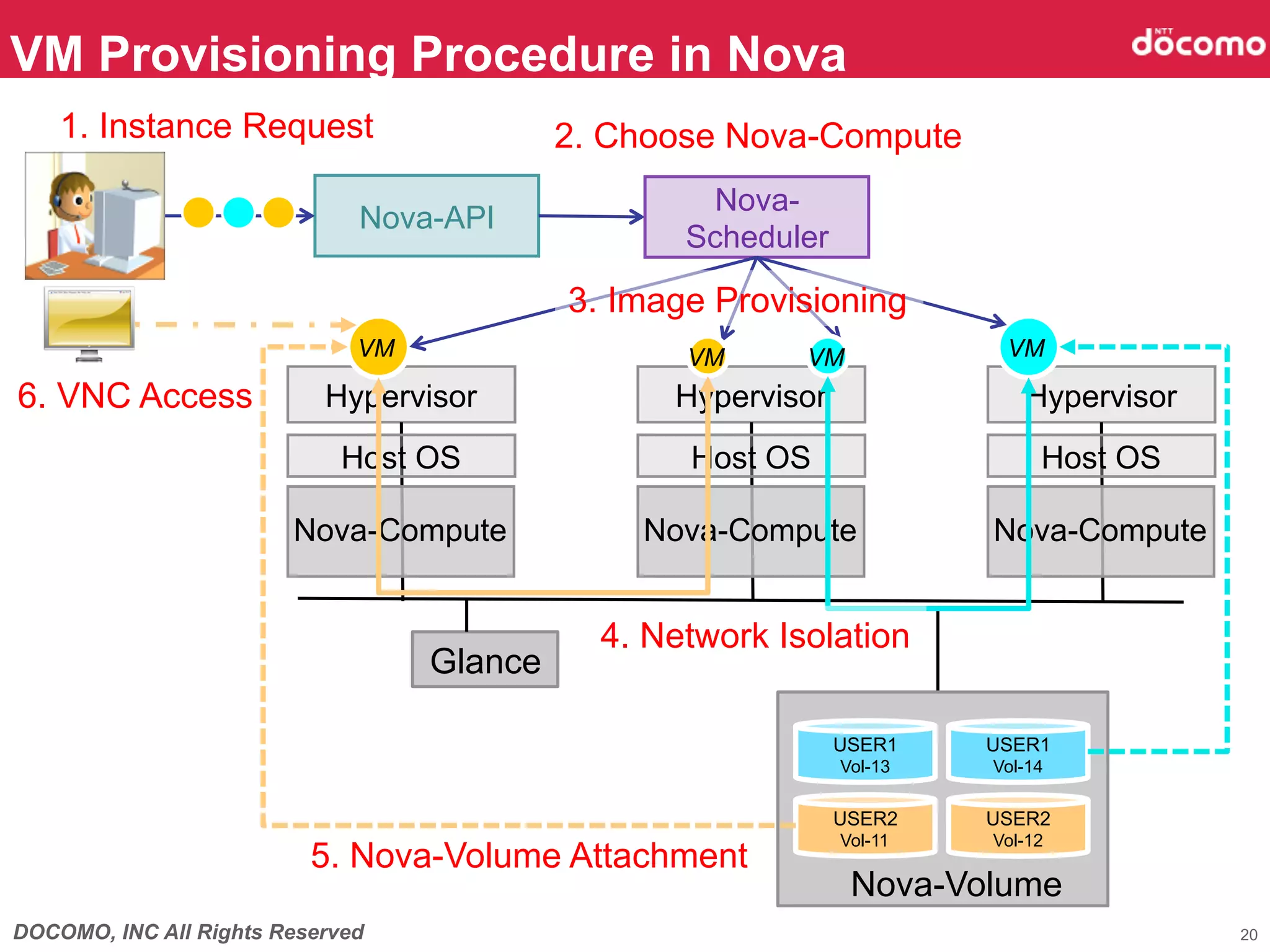 VM Provisioning Procedure in Nova	
    1. Instance Request	
                   2. Choose Nova-Compute	
                                                         Nova-
                              Nova-API	
                                                       Scheduler	

                                                3. Image Provisioning	
                              VM	
                     VM	
    VM	
               VM	

6. VNC Access	
            Hypervisor                  Hypervisor                    Hypervisor
                             Host OS	
                  Host OS	
                      Host OS	

                        Nova-Compute	
              Nova-Compute	
               Nova-Compute	


                                                  4. Network Isolation	
                                     Glance	

                                                                    USER1       USER1
                                                                    Storage	
   Storage	
                                                                     Vol-13      Vol-14

                                                                    USER2       USER2
                                                                    Storage	
   Storage	
                                                                     Vol-11	
    Vol-12	
                          5. Nova-Volume Attachment	
                                                                      Nova-Volume	
DOCOMO, INC All Rights Reserved                                                                    20
 