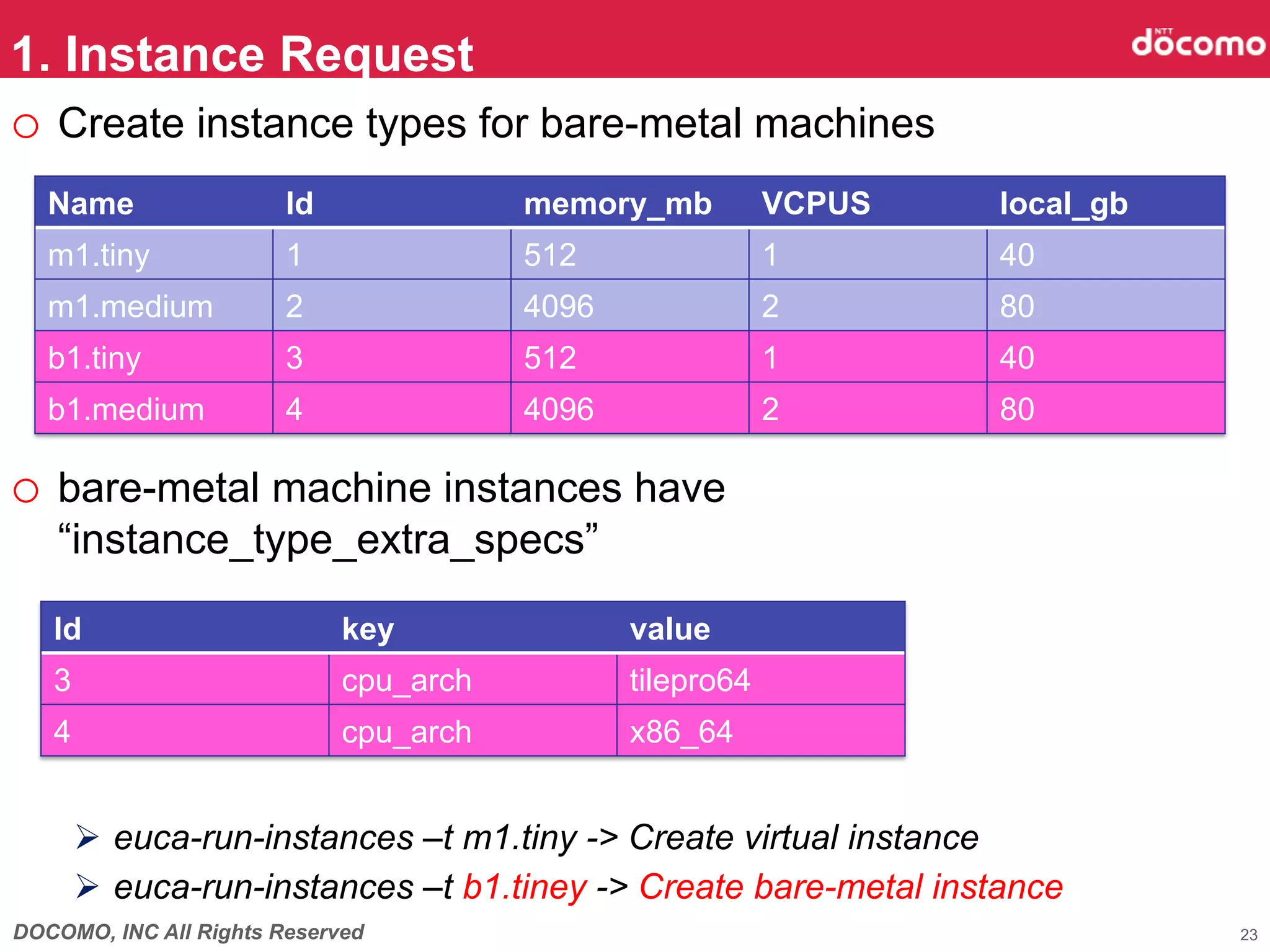 1. Instance Request	
o  Create instance types for bare-metal machines
   Name	
               Id	
                memory_mb	
         VCPUS	
   local_gb	
   m1.tiny	
            1                   512	
               1	
       40	
   m1.medium	
          2	
                 4096	
              2	
       80	
   b1.tiny	
            3	
                 512	
               1	
       40	
   b1.medium	
          4	
                 4096	
              2	
       80	

o  bare-metal machine instances have
   “instance_type_extra_specs”

   Id	
                        key	
                 value	
   3	
                         cpu_arch	
            tilepro64	
   4	
                         cpu_arch	
            x86_64	


     Ø  euca-run-instances –t m1.tiny -> Create virtual instance
     Ø  euca-run-instances –t b1.tiney -> Create bare-metal instance
DOCOMO, INC All Rights Reserved                                                        23
 
