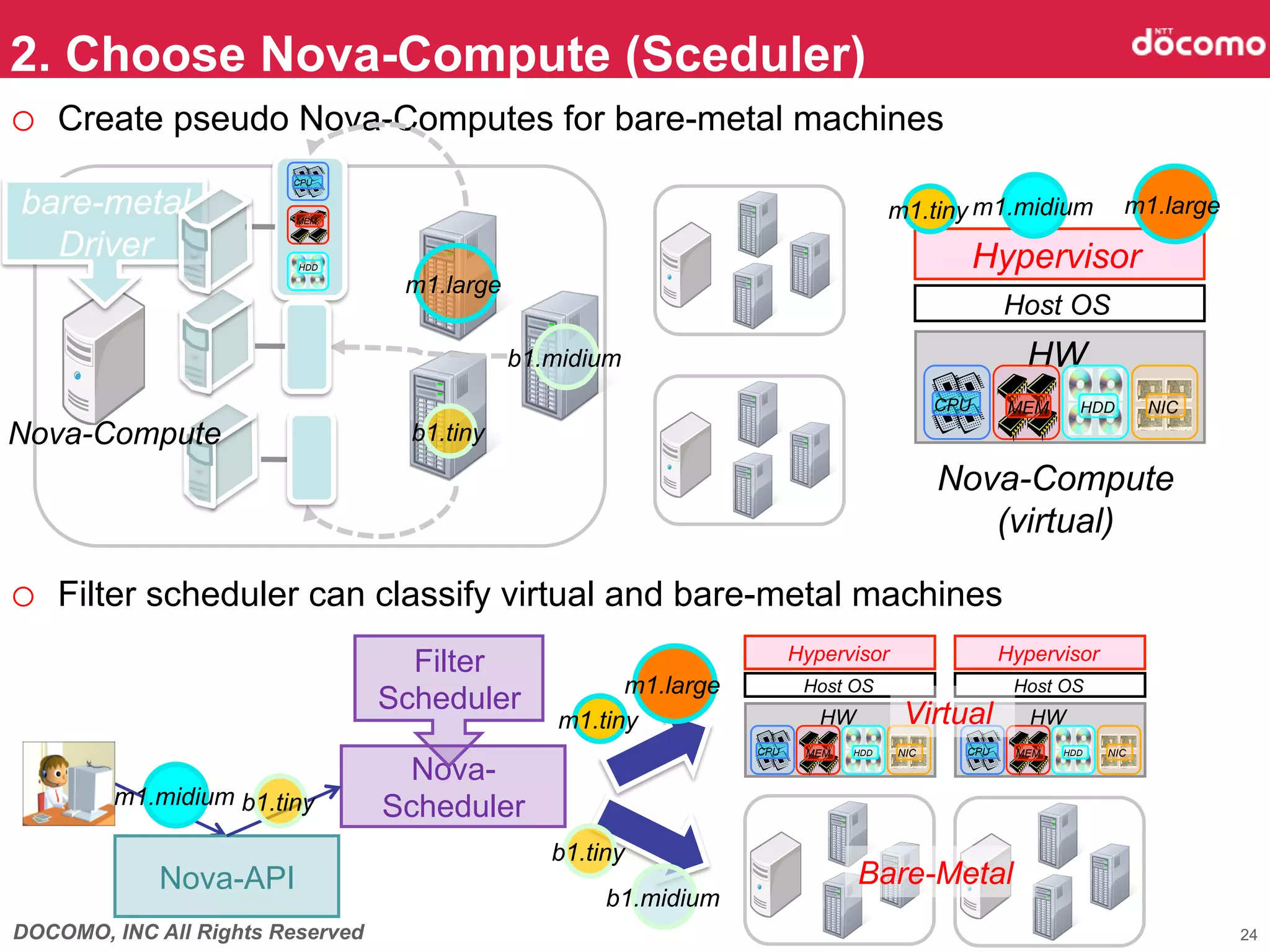 2. Choose Nova-Compute (Sceduler)	
o  Create pseudo Nova-Computes for bare-metal machines
                        CPU


bare-metal               MEM
                                                                                          m1.tiny	
 1.midium	
 m1.large	
                                                                                                  m
  Driver	
               HDD                                                                          Hypervisor　
                                   m1.large	
                                                                                                        Host OS	
                                                b1.midium	
                                               HW	
                                                                                                CPU     MEM       HDD      NIC
Nova-Compute                        b1.tiny	
                                                                                                Nova-Compute
                                                                                                   (virtual)	

o  Filter scheduler can classify virtual and bare-metal machines
                                                                             Hypervisor　                Hypervisor　
                                    Filter
                                                          m1.large	
          Host OS	
                  Host OS	
                                  Scheduler	
                                   HW	
       Virtual	
       HW	
                                                    m1.tiny	
                                                                       CPU    MEM   HDD   NIC     CPU    MEM   HDD   NIC

                                    Nova-
        m1.midium	
                  b1.tiny	
       Scheduler	
                                                   b1.tiny	
            Nova-API	
                                                              Bare-Metal	
                                                        b1.midium	
DOCOMO, INC All Rights Reserved                                                                                                  24
 