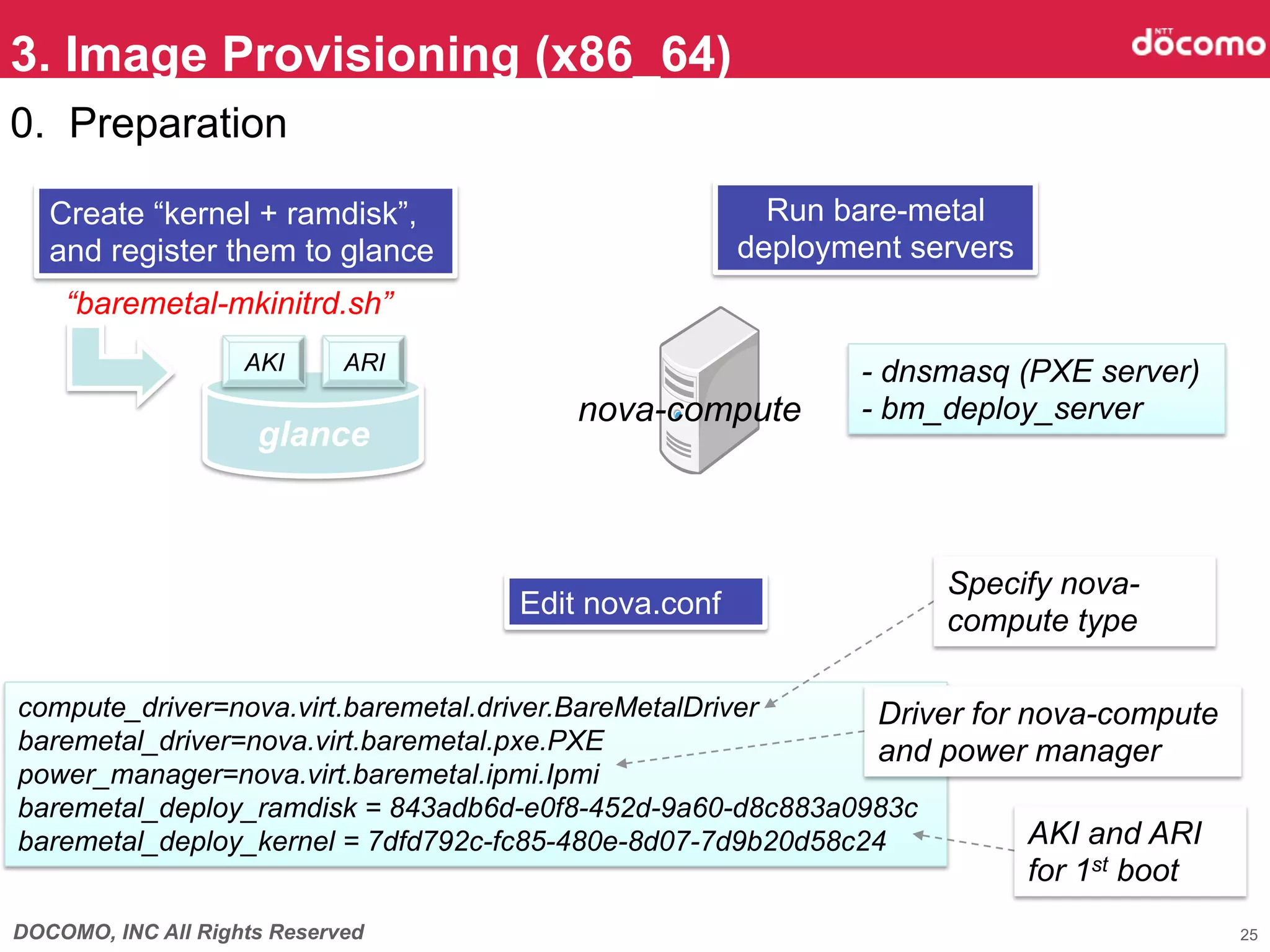 3. Image Provisioning (x86_64)	
0. Preparation

   Create “kernel + ramdisk”,                           Run bare-metal
   and register them to glance                        deployment servers
    “baremetal-mkinitrd.sh” 	
                    AKI	
    ARI	
                            - dnsmasq (PXE server)
                                         nova-compute	
       - bm_deploy_server 	
                     glance	



                                                                   Specify nova-
                                     Edit nova.conf
                                                                   compute type	

compute_driver=nova.virt.baremetal.driver.BareMetalDriver    Driver for nova-compute
baremetal_driver=nova.virt.baremetal.pxe.PXE                 and power manager	
power_manager=nova.virt.baremetal.ipmi.Ipmi
baremetal_deploy_ramdisk = 843adb6d-e0f8-452d-9a60-d8c883a0983c
baremetal_deploy_kernel = 7dfd792c-fc85-480e-8d07-7d9b20d58c24	
         AKI and ARI
                                                                           for 1st boot	
DOCOMO, INC All Rights Reserved                                                             25
 
