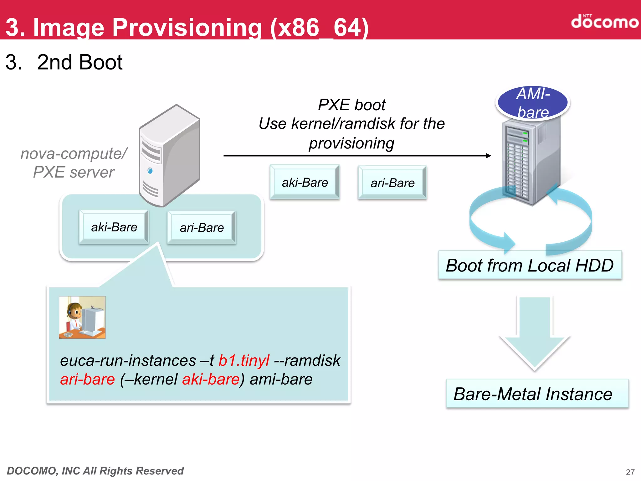 3. Image Provisioning (x86_64)	
3.  2nd Boot
                                                                              AMI-
                                                PXE boot                      bare	
                                         Use kernel/ramdisk for the
                                               provisioning	
  nova-compute/
   PXE server	
                                            aki-Bare    ari-Bare


              aki-Bare        ari-Bare


                                                                      Boot from Local HDD	




         euca-run-instances –t b1.tinyl --ramdisk
         ari-bare (–kernel aki-bare) ami-bare
                                                                      Bare-Metal Instance	



DOCOMO, INC All Rights Reserved                                                               27
 