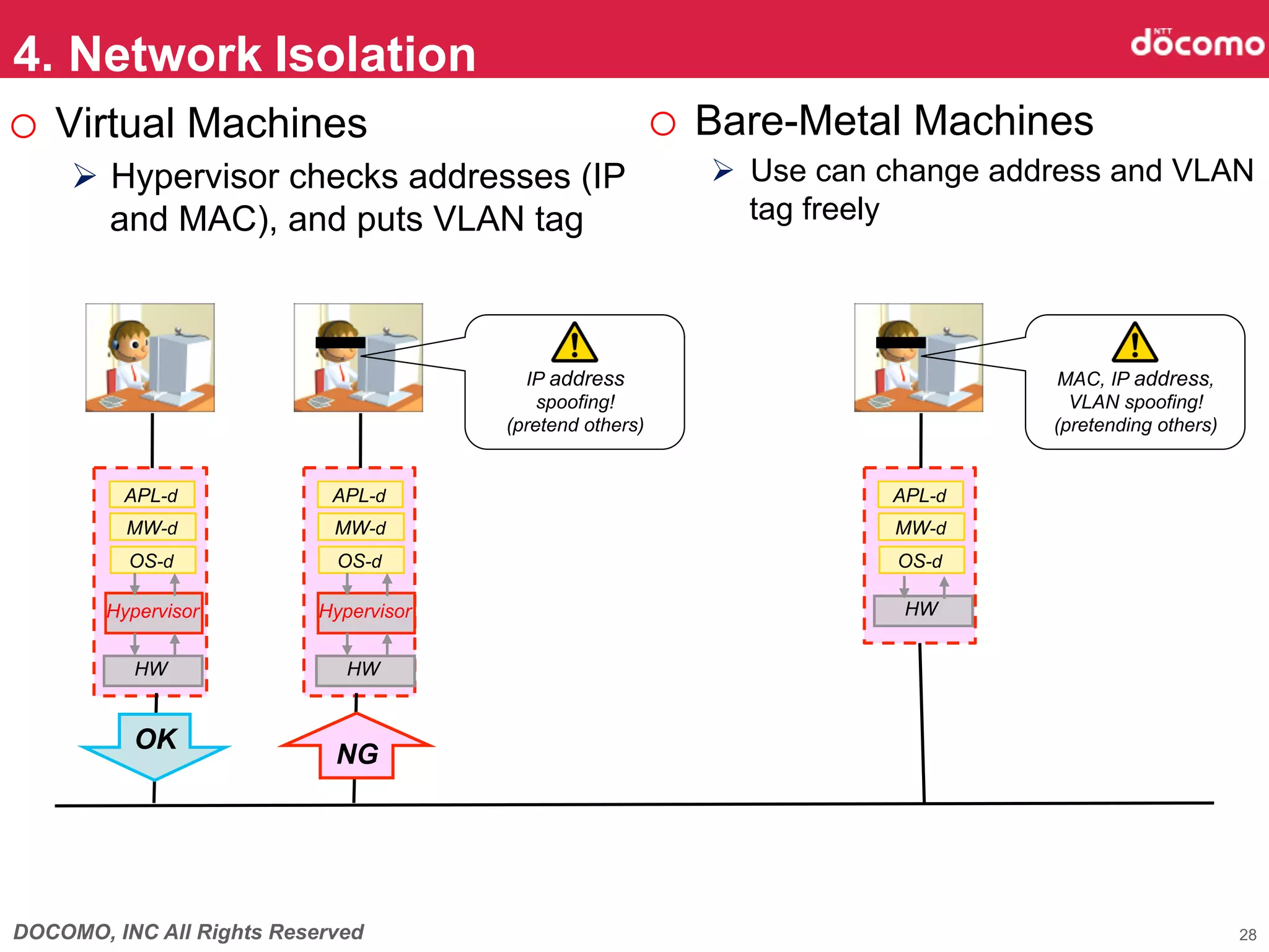 4. Network Isolation	
o  Virtual Machines                                        o  Bare-Metal Machines
     Ø  Hypervisor checks addresses (IP                       Ø  Use can change address and VLAN
         and MAC), and puts VLAN tag	
                             tag freely 	




                                            IP address                               MAC, IP address,
                                              spoofing!                                VLAN spoofing!
                                          (pretend others)	
                         (pretending others)	


          APL-d             APL-d                                         APL-d
          MW-d              MW-d                                          MW-d
          OS-d               OS-d                                          OS-d

        Hypervisor	
       Hypervisor	
                                    HW	


           HW	
               HW	


           OK	
                            NG	




DOCOMO, INC All Rights Reserved                                                                              28
 