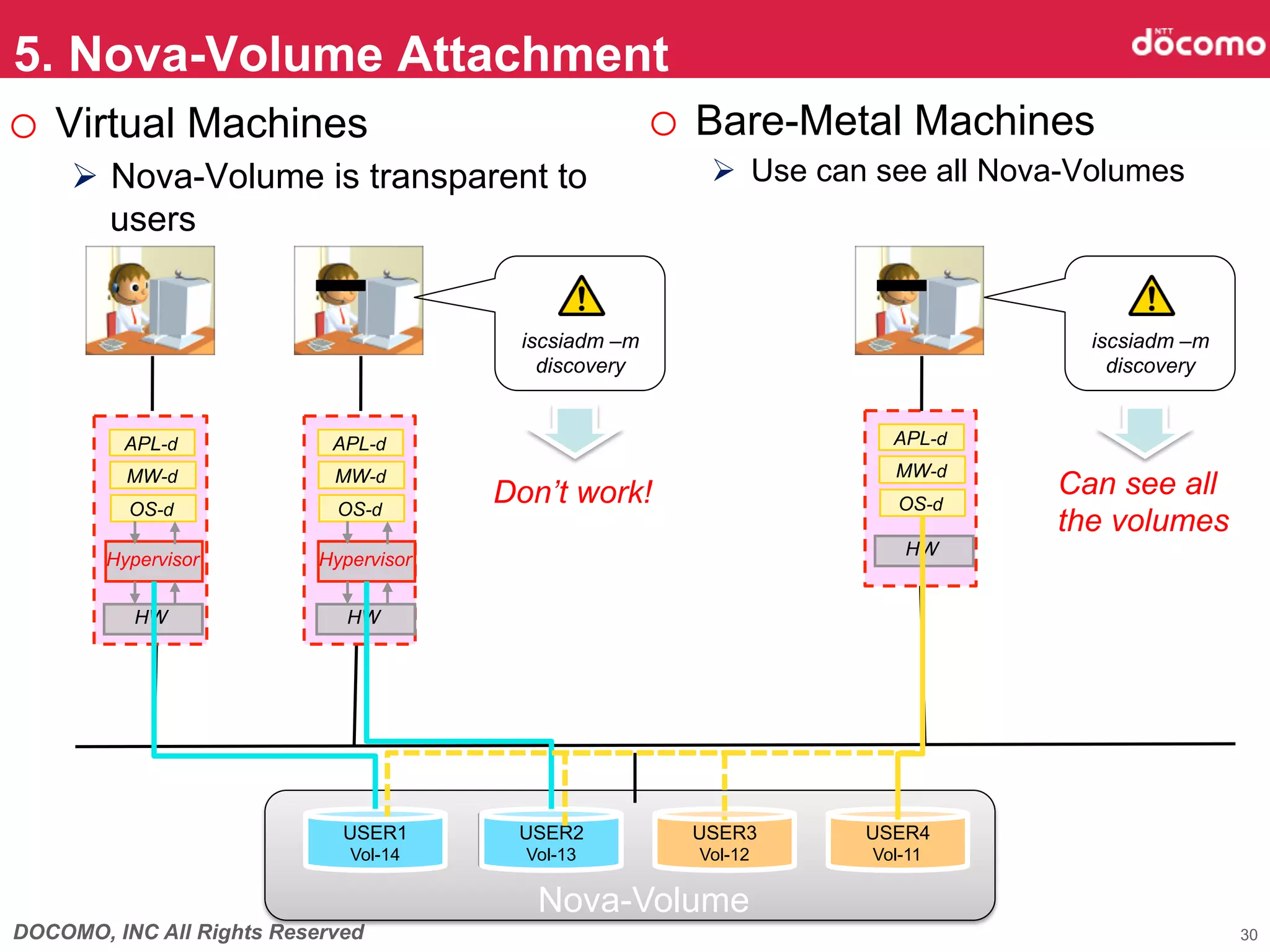 5. Nova-Volume Attachment	
o  Virtual Machines                                         o  Bare-Metal Machines
     Ø  Nova-Volume is transparent to                          Ø  Use can see all Nova-Volumes	
         users	


                                            iscsiadm –m                                   iscsiadm –m
                                              discovery	
                                   discovery	


          APL-d             APL-d                                            APL-d
          MW-d              MW-d                                              MW-d
                                          Don’t work!	
                                Can see all
          OS-d               OS-d                                             OS-d
                                                                                       the volumes	
                                                                               HW	
        Hypervisor	
       Hypervisor	

           HW	
               HW	




                             USER1         USER2              USER3       USER4
                             Storage	
     Storage	
          Storage	
   Storage	
                              Vol-14        Vol-13             Vol-12	
    Vol-11	

                                             Nova-Volume	
DOCOMO, INC All Rights Reserved                                                                           30
 