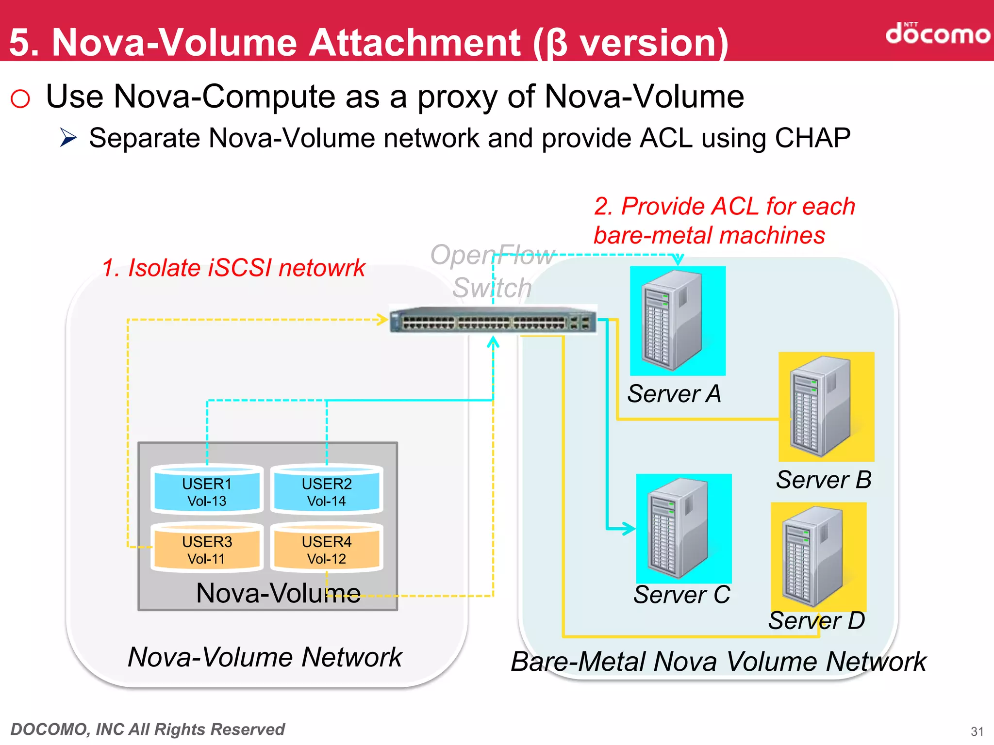 5. Nova-Volume Attachment (β version)	
o  Use Nova-Compute as a proxy of Nova-Volume
     Ø  Separate Nova-Volume network and provide ACL using CHAP

                                                          2. Provide ACL for each
                                                          bare-metal machines	
          1. Isolate iSCSI netowrk	
          OpenFlow
                                               Switch	


                                                            Server A	


                   USER1
                   Storage	
                                  USER2
                                  Storage	
                                                                          Server B	
                    Vol-13         Vol-14

                   USER3          USER4
                   Storage	
      Storage	
                    Vol-11	
       Vol-12	

                     Nova-Volume	
                           Server C	
                                                                          Server D	
             Nova-Volume Network                   Bare-Metal Nova Volume Network

DOCOMO, INC All Rights Reserved                                                        31
 