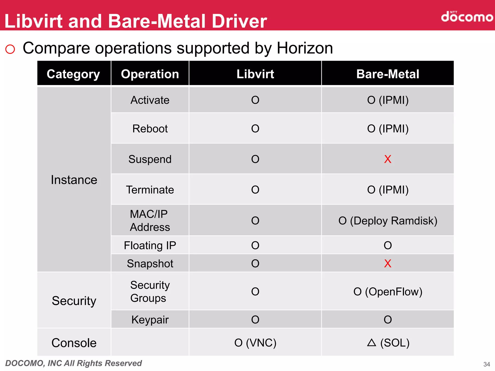 Libvirt and Bare-Metal Driver	
o  Compare operations supported by Horizon	
         Category	
       Operation	
     Libvirt	
      Bare-Metal	

                            Activate	
       O             O (IPMI)

                            Reboot	
         O	
           O (IPMI)

                           Suspend	
         O	
              X
          Instance	
                           Terminate	
       O	
           O (IPMI)

                            MAC/IP
                                             O	
      O (Deploy Ramdisk)
                            Address	
                          Floating IP	
      O	
              O
                           Snapshot	
        O	
              X
                            Security
                                             O	
        O (OpenFlow)
          Security	
        Groups	
                            Keypair	
        O	
              O

          Console	
                       O (VNC)	
        △ (SOL)	
DOCOMO, INC All Rights Reserved                                            34
 