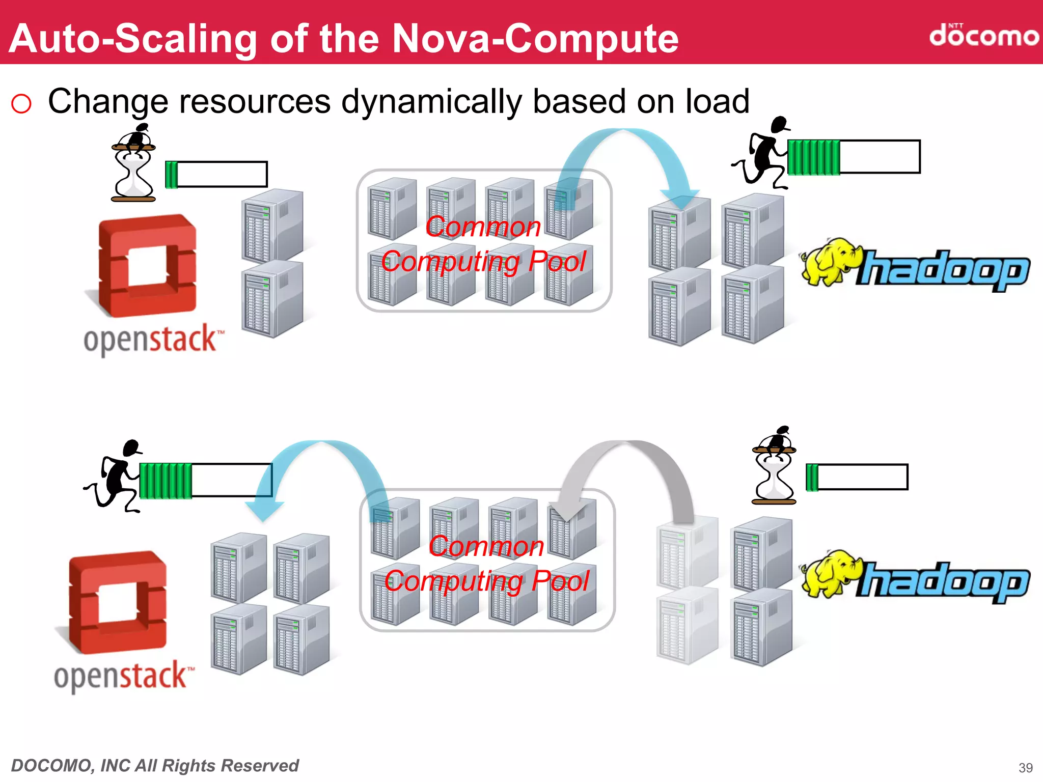 Auto-Scaling of the Nova-Compute	
o  Change resources dynamically based on load	

                                    Common
                                  Computing Pool	




                                    Common
                                  Computing Pool	




DOCOMO, INC All Rights Reserved                      39
 