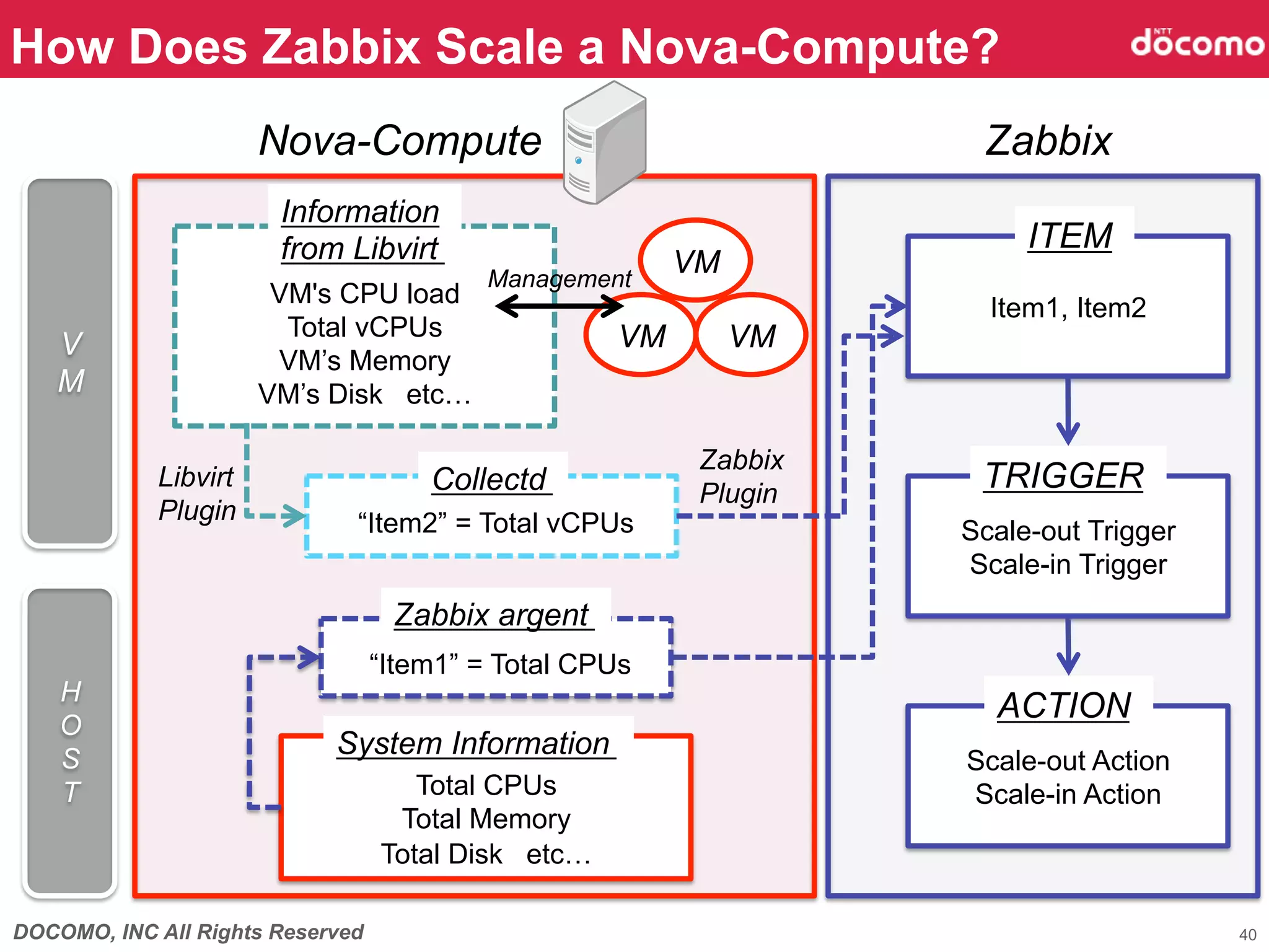 How Does Zabbix Scale a Nova-Compute?	
                       Nova-Compute	
                                   Zabbix	
                        Information
                        from Libvirt	
                                      ITEM
                                           Management	
                                                        VM	
                        VM's CPU load
                                                                         Item1, Item2
                         Total vCPUs                 VM	
     VM	
   V                    VM’s Memory
   M	
                 VM’s Disk etc…

                                                            Zabbix
            Libvirt                   Collectd	
            Plugin	
                                                                        TRIGGER
            Plugin	
          “Item2” = Total vCPUs                    Scale-out Trigger
                                                                       Scale-in Trigger
                                   Zabbix argent	
                                  “Item1” = Total CPUs
    H
    O
                                                                         ACTION
    S
                            System Information	
                                                                       Scale-out Action
    T                                Total CPUs                        Scale-in Action
                                   Total Memory
                                  Total Disk etc…

DOCOMO, INC All Rights Reserved                                                            40
 