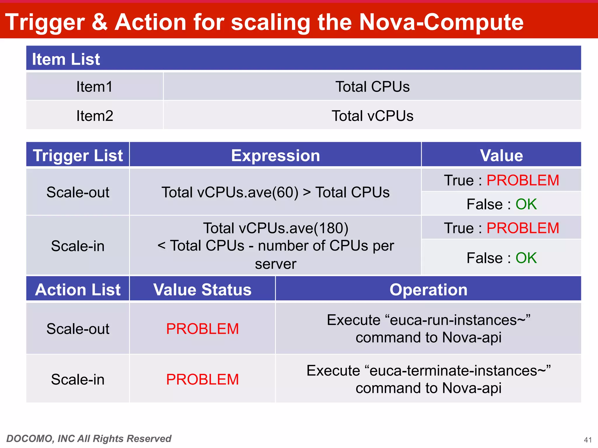 Trigger & Action for scaling the Nova-Compute	
    Item List	
             Item1	
                                  Total CPUs	
             Item2	
                                  Total vCPUs	

    Trigger List	
                     Expression	
                         Value	
                                                                      True : PROBLEM	
       Scale-out	
           Total vCPUs.ave(60) > Total CPUs	
                                                                        False : OK	
                                   Total vCPUs.ave(180)               True : PROBLEM	
        Scale-in	
          < Total CPUs - number of CPUs per
                                           server	
                     False : OK	

     Action List	
         Value Status	
                     Operation	
                                                    Execute “euca-run-instances~”
       Scale-out	
            PROBLEM	
                                                       command to Nova-api

                                                 Execute “euca-terminate-instances~”
        Scale-in	
            PROBLEM	
                                                       command to Nova-api


DOCOMO, INC All Rights Reserved                                                          41
 
