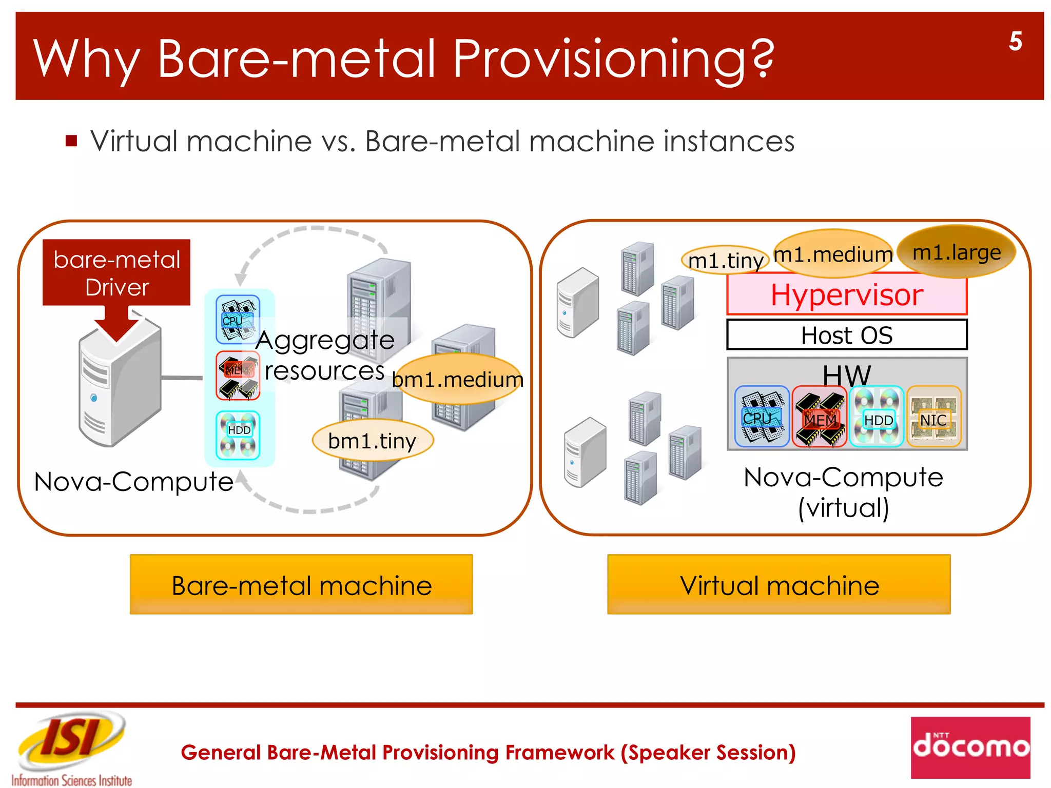 5
Why Bare-metal Provisioning?
 ¡  Virtual machine vs. Bare-metal machine instances


 bare-metal                                               m1.tiny m1.medium m1.large
   Driver                                                         Hypervisor 　
              CPU

                      Aggregate                                         Host  OS
              MEM  
                       resources bm1.medium                               HW
                                                               CPU      MEM     HDD   NIC
              HDD
                           bm1.tiny

Nova-Compute                                                   Nova-Compute
                                                                  (virtual)

          Bare-metal machine                             Virtual machine




          General Bare-Metal Provisioning Framework (Speaker Session)
 