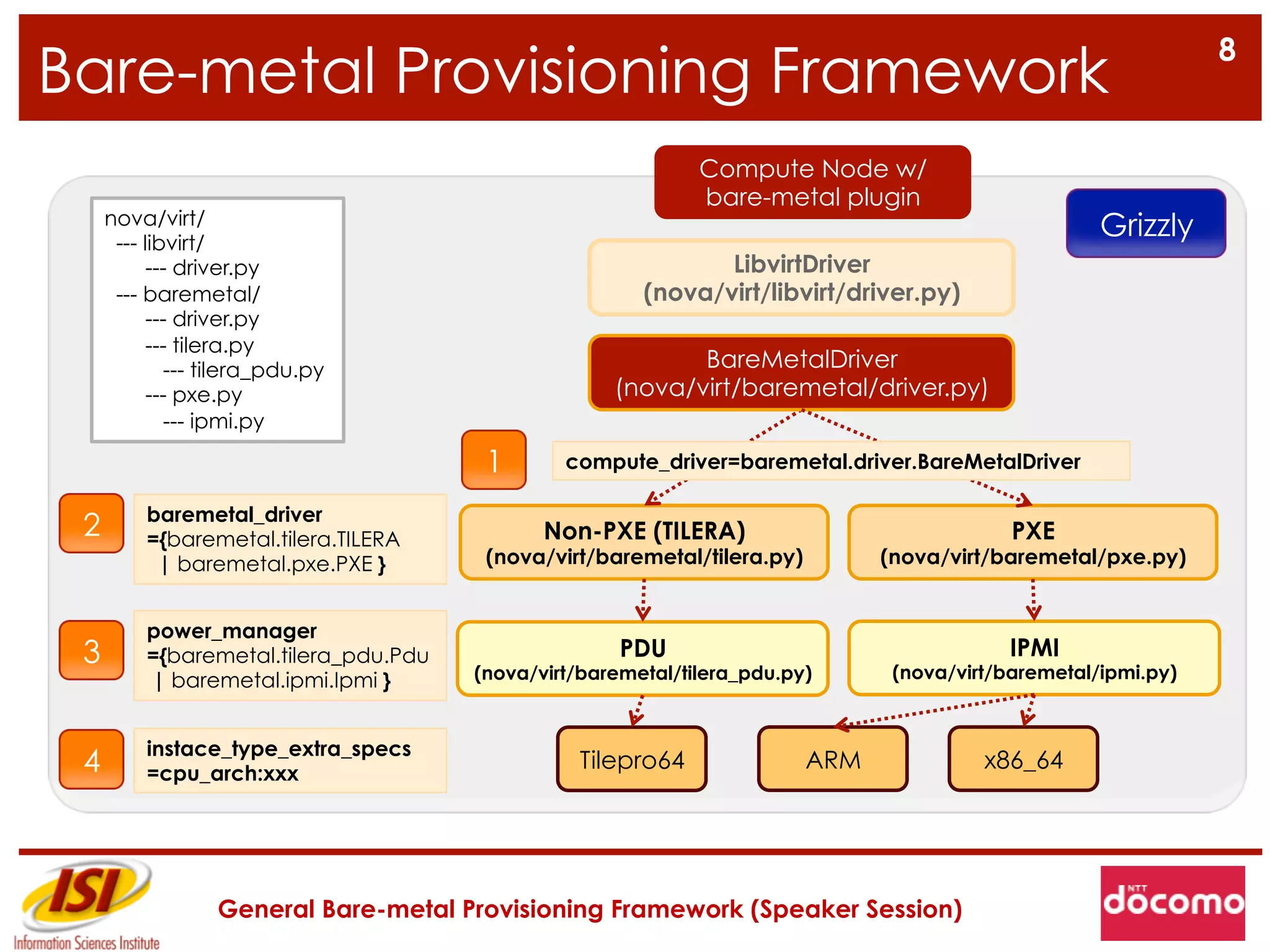 8
Bare-metal Provisioning Framework
                                                              Compute Node w/
                                                              bare-metal plugin
     nova/virt/
      --- libvirt/
                                                                                                      Grizzly
           --- driver.py                                       LibvirtDriver
      --- baremetal/                                    (nova/virt/libvirt/driver.py)
           --- driver.py
           --- tilera.py
              --- tilera_pdu.py                             BareMetalDriver
           --- pxe.py                                (nova/virt/baremetal/driver.py)
              --- ipmi.py

                                        1       compute_driver=baremetal.driver.BareMetalDriver

          baremetal_driver
 2        ={baremetal.tilera.TILERA           Non-PXE (TILERA)                               PXE
           | baremetal.pxe.PXE }        (nova/virt/baremetal/tilera.py)         (nova/virt/baremetal/pxe.py)


          power_manager
 3        ={baremetal.tilera_pdu.Pdu                  PDU                                   IPMI
          | baremetal.ipmi.Ipmi }      (nova/virt/baremetal/tilera_pdu.py)       (nova/virt/baremetal/ipmi.py)


          instace_type_extra_specs
 4        =cpu_arch:xxx
                                                 Tilepro64                ARM             x86_64




                  General Bare-metal Provisioning Framework (Speaker Session)
 