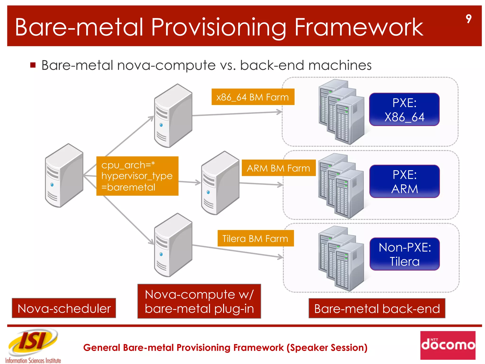 9
Bare-metal Provisioning Framework
 ¡  Bare-metal nova-compute vs. back-end machines

                                    x86_64 BM Farm
                                                                        PXE:
                                                                       X86_64


            cpu_arch=*                    ARM BM Farm
            hypervisor_type                                             PXE:
            =baremetal                                                  ARM



                                     Tilera BM Farm
                                                                       Non-PXE:
                                                                        Tilera

                     Nova-compute w/
Nova-scheduler       bare-metal plug-in                 Bare-metal back-end


         General Bare-metal Provisioning Framework (Speaker Session)
 