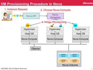 VM Provisioning Procedure in Nova	
    1. Instance Request	
                   2. Choose Nova-Compute	
                   ...