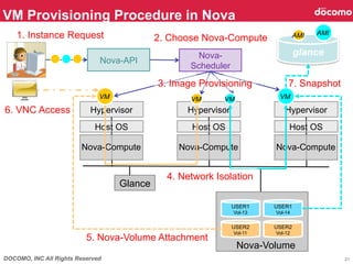 VM Provisioning Procedure in Nova	
    1. Instance Request	
                                                              ...