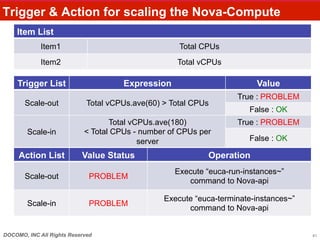 Trigger & Action for scaling the Nova-Compute	
    Item List	
             Item1	
                                  Total ...