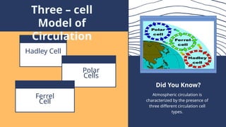 Ferrel Model General-Circulation-of-the-Atmosphere.pptx