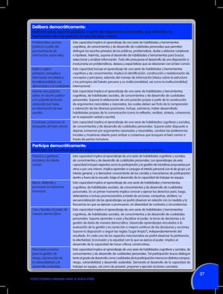 Delibera democráticamente:
Delibera sobre asuntos públicos, a partir de argumentos razonados, que estimulen la
formulación de una posición en pro del bien común.
Problematiza asuntos
públicos a partir del
procesamiento de
información sobre ellos.

Esta capacidad implica el aprendizaje de una serie de habilidades y herramientas
cognitivas, de conocimientos y de desarrollo de cualidades personales que permitan
distinguir los asuntos privados de los públicos, problematizar, dudar y elaborar conjeturas
e hipótesis. Además, supone el desarrollo de habilidades y herramientas para buscar,
seleccionar y analizar información. Todo ello presupone el desarrollo de una disposición a
involucrarse en problemáticas, deseos y expectativas que se relacionen con el bien común.

Explica y aplica
principios, conceptos e
información vinculados a
la institucionalidad, a la
democracia y a la ciudadanía

Esta capacidad incluye el aprendizaje de una serie de habilidades y herramientas
cognitivas y de conocimientos. Implica la identificación, construcción y reelaboración de
conceptos y principios; además del manejo de información básica sobre la estructura
y los principios del Estado peruano y su institucionalidad, así como la institucionalidad
internacional.

Asume una posición
sobre un asunto público
y la sustenta de forma
razonada (con base
en información de ese
asunto).

Esta capacidad implica el aprendizaje de una serie de habilidades y herramientas
cognitivas, de habilidades sociales, de conocimientos y de desarrollo de cualidades
personales. Supone la elaboración de una posición propia a partir de la construcción
de argumentos razonables y razonados, los cuales deben ser fruto de la comprensión
y valoración de las diversas posiciones. Incluye, asimismo, haber desarrollado
habilidades propias de la comunicación (como la reflexión, análisis, síntesis, coherencia
en la expresión verbal y escrita).

Construye consensos en
búsqueda del bien común.

Esta capacidad implica el aprendizaje de una serie de habilidades cognitivas y sociales,
de conocimientos y de desarrollo de cualidades personales. Supone estar dispuesto a
dejarse convencer por argumentos razonados y razonables, cambiar las preferencias
iniciales y mostrarse abierto para arribar a consensos que busquen el bien común a
través de pactos inclusivos.

Participa democráticamente:

Participa democráticamente en espacios públicos para promover el bien común.
Propone y gestiona
iniciativas de interés
común.

Esta capacidad implica el aprendizaje de una serie de habilidades cognitivas y sociales,
de conocimientos y de desarrollo de cualidades personales. Los aprendizajes de esta
capacidad incluyen aspectos como la participación y la gestión de iniciativas propuestas por
otros o por uno mismo. Implica aprender a conjugar el interés personal con el de grupo y el
interés general, y a demostrar conocimiento de los canales y mecanismos de participación
dentro y fuera de la escuela. Exige el desarrollo de la capacidad de trabajar en equipo.

Ejerce, defiende y
promueve los Derechos
Humanos.

Esta capacidad implica el aprendizaje de una serie de habilidades y herramientas
cognitivas, de habilidades sociales, de conocimientos y de desarrollo de cualidades
personales. En un primer momento implica conocer y ejercer los derechos para, luego,
defenderlos e incluso promocionarlos a través de acciones, campañas, etcétera. La
secuencialización de los aprendizajes se podrá observar en relación con la medida y la
frecuencia en que se ejerzan o promuevan, en diversidad de contextos y circunstancias.

Usa y fiscaliza el poder de
manera democrática.

Esta capacidad implica el aprendizaje de una serie de habilidades y herramientas
cognitivas, de habilidades sociales, de conocimientos y de desarrollo de cualidades
personales. Supone aprender a usar y fiscalizar el poder, la toma de decisiones y la
gestión de éstas de manera democrática. Desarrolla aprendizajes vinculados a la
evaluación de la gestión y la corrección o mejora continua de las decisiones y acciones.
Supone la disposición a seguir las reglas (“jugar limpio”), independientemente del
resultado. En cada uno de los aspectos mencionados se podrá observar la pertinencia,
la efectividad, la inclusión y la equidad con la que se ejerce el poder. Implica el
desarrollo de la capacidad de hacer críticas constructivas.

Promueve acciones
para la gestión de
riesgo, disminución de
la vulnerabilidad y el
desarrollo sostenible.

Esta capacidad implica el aprendizaje de una serie de habilidades cognitivas y sociales, de
conocimientos y de desarrollo de cualidades personales. Tal participación busca distinguir
tanto el grado de desarrollo como cualidades de la participación misma en distintos campos:
riesgo, vulnerabilidad y desarrollo sostenible. Demanda el desarrollo de la capacidad de
trabajar en equipo, así como de prevenir, proponer y ejecutar acciones concretas.

37
TODOS PODEMOS APRENDER, NADIE SE QUEDA ATRÁS

 