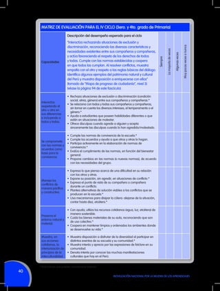 MATRIZ DE EVALUACIÓN PARA EL IV CICLO (3ero. y 4to. grado de Primaria)

Interactúa
respetando al
otro u otra en
sus diferencias
e incluyendo a
todos y todas.

•	 Con ayuda, utiliza los recursos cotidianos (agua, luz, etcétera) de
manera sostenible.
•	 Cuida los bienes materiales de su aula, reconociendo que son
de uso colectivo.*
•	 Coopera en mantener limpios y ordenados los ambientes donde
se desenvuelve su vida.*

Muestra, en
sus acciones
cotidianas, la
interiorización de
principios de la
interculturalidad.

Muy pocas veces o nunca

•	 Expresa lo que piensa acerca de una dificultad en su relación
con los otros y otras.
•	 Expone su posición, sin agredir, en situaciones de conflicto.*
•	 Expresa el punto de vista de su compañero o compañera
durante un conflicto.
•	 Plantea alternativas de solución viables a los conflictos que se
producen en la escuela.*
•	 Usa mecanismos para disipar la cólera: alejarse de la situación,
contar hasta diez, etcétera.*

Preserva el
entorno natural y
material.

Algunas veces

•	 Cumple las normas de convivencia de la escuela.*
•	 Cumple los acuerdos y ayuda a que otros y otras lo hagan.
•	 Participa activamente en la elaboración de normas de
convivencia.*
•	 Evalúa el cumplimiento de las normas, en función del bienestar
general.
•	 Propone cambios en las normas (o nuevas normas), de acuerdo
con las necesidades del grupo.

Maneja los
conflictos de
manera pacífica
y constructiva.

40

•	 Rechaza situaciones de exclusión o discriminación (condición
social, etnia, género) entre sus compañeros y compañeras.*
•	 Se relaciona con todos y todas sus compañeros y compañeras,
sin tomar en cuenta los diversos intereses, el temperamento o el
género.*
•	 Ayuda a estudiantes que poseen habilidades diferentes o que
están en situaciones de malestar.
•	 Ofrece disculpas cuando agrede a alguien y acepta
sinceramente las disculpas cuando lo han agredido/molestado.

Se compromete
con las normas y
acuerdos como
base para la
convivencia.

La mayoría de veces

Capacidades

“Interactúa rechazando situaciones de exclusión y
discriminación, reconociendo las diversas características y
necesidades existentes entre sus compañeros y compañeras,
y actúa favoreciendo el respeto de los derechos de todos
y todas. Cumple con las normas establecidas y coopera
en que todos las cumplan. Al resolver conflictos, muestra
empatía con el otro y respeto a las reglas básicas del diálogo.
Identifica algunos ejemplos del patrimonio natural y cultural
del Perú y muestra disposición a enriquecerse con ellos”
(tomado de “Mapa de progreso de ciudadanía”, nivel 3)
(véase la página 94 de este fascículo).

Siempre

Descripción del desempeño esperado para el ciclo

•	 Muestra disposición a disfrutar de la diversidad al participar en
distintos eventos de su escuela y su comunidad.*
•	 Muestra interés y aprecio por las expresiones de folclore en su
comunidad.
•	 Denota interés por conocer las muchas manifestaciones
culturales que hay en el Perú.

* Indicadores que pueden considerarse básicos.
MOVILIZACIÓN NACIONAL POR LA MEJORA DE LOS APRENDIZAJES

 