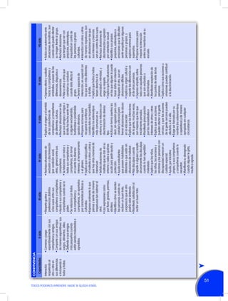 TODOS PODEMOS APRENDER, NADIE SE QUEDA ATRÁS

51

Interactúa
respetando al
otro u otra en
sus diferencias
e incluyendo a
todos y todas.

Capacidades

CONVIVENCIA

•	Conversa y juega
espontáneamente con sus
compañeros y amigos.
•	Comparte con sus amigos
de manera espontánea sus
juegos, alimentos, útiles.
•	Defiende a sus amigos
más pequeños cuando
están siendo molestados o
agredidos.

II ciclo
•	Respeta gustos y
preferencias distintos
a los suyos entre sus
compañeros y compañeras.
•	Ayuda a sus compañeros y
compañeras cuando se lo
piden.
•	Se relaciona con todos
sus compañeros y
compañeras, sin apartarlos
por características físicas o
culturales.
•	Expresa oralmente lo que
piensa y siente de manera
respetuosa (sin lastimar al
otro).
•	Usa expresiones como:
por favor, gracias, permiso,
etcétera.
•	Identifica cómo se sienten
las personas cuando no
reciben un buen trato,
y expresa lo que el otro
podría estar sintiendo.
•	Manifiesta satisfacción al
recibir un buen trato.

III ciclo
•	Rechaza situaciones de
exclusión o discriminación
(por condición social,
etnia, género) entre sus
compañeros.
•	Se relaciona con todos y
todas sus compañeros y
compañeras, sin tomar
en cuenta los diversos
intereses, el temperamento
o el género.
•	Explica que nada justifica
el maltrato a otros y otras y
que hay otras maneras de
interactuar.
•	Señala situaciones de
maltrato que se dan en su
entorno y sabe a quiénes
acudir para pedir ayuda y
protección.
•	Ayuda a estudiantes
que poseen habilidades
diferentes o que están en
situaciones de malestar.
•	Pide disculpas cuando
agrede a alguien y acepta
sinceramente las disculpas
cuando lo han agredido/
molestado.
•	Explica que los niños,
las niñas, los ancianos y
ancianas y las personas con
discapacidad merecen un
cuidado especial.
•	Ayuda, por iniciativa
propia, a sus compañeros
y compañeras cuando lo
necesitan.
•	Manifiesta su desagrado
cuando alguien le grita,
insulta o agrede.

IV ciclo
•	Explica el origen y el sentido
de las costumbres de
compañeros y compañeras
de diferentes culturas.
•	Rechaza situaciones en las
que sus amigos y amigas o
él/ella ha hecho sentir mal
a alguien excluyéndolo,
burlándose o poniéndole
apodos ofensivos.
•	Propone acciones para
recuperar la confianza
cuando ésta se ha perdido.
•	Identifica los estereotipos
más comunes en su
entorno y los relaciona con
discriminación de diverso
tipo.
•	Actúa en forma asertiva (es
decir, sin agresión pero con
claridad y eficacia) para
frenar situaciones de abuso
en la vida escolar.
•	Explica que las intenciones
de la gente, muchas veces,
son mejores que las que
inicialmente pensaba.
•	Manifiesta preocupación
por las necesidades e
intereses de otros y otras.
•	Explica que sus acciones
pueden afectar a la gente
cercana, y que las acciones
de la gente cercana pueden
afectarlo a él o ella.
•	Exige ser llamado por su
nombre (no sobrenombres
o apelativos) y de manera
apropiada en cualquier
circunstancia.

V ciclo
•	Expresa afecto y cuidado
hacia sus compañeros y
amistades, a pesar de las
diferencias, disgustos o
desavenencias.
•	Pide a otros y otras que
cambien su conducta
cuando ésta afecta al
grupo.
•	Genera espacios de
interacción, en especial con
los que son más diferentes
a él/ella.
•	Explica que todos y todas
tienen derecho a la
privacidad e intimidad, y
exige su respeto.
•	Explica que hay situaciones
en las que alguien le puede
hacer daño sin intención.
•	Respeta al otro, aun en
situaciones difíciles.
•	Explica su origen cultural y
respeta las diferencias con
el de otras personas.
•	Expresa empatía, sobre
todo con aquellas personas
que son excluidas o
discriminadas.
•	Manifiesta aceptación de
los puntos de vista de las
personas.
•	Explica cómo sus acciones u
omisiones pueden contribuir
a la discriminación.

VI ciclo

•	Actúa con autonomía ante
situaciones de maltrato, aun
cuando esto pueda afectar
su imagen frente al grupo.
•	Rechaza situaciones
que tengan que ver con
prejuicios, estereotipos,
inequidad en contra de
las personas y grupos
culturales.
•	Interactúa con otros y otras
de manera respetuosa, aun
en situaciones en las que
sus intereses y creencias
van en contra de los suyos.
•	Rechaza situaciones de
discriminación y agresión
por orientación sexual.
•	Identifica sus propios
prejuicios, estereotipos o
emociones que le dificultan
sentir empatía por algunas
personas o grupos, y
explora caminos para
superarlos.
•	Propone acciones para
mejorar la interacción
entre los miembros de su
escuela.

VII ciclo

 