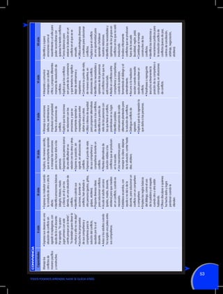 TODOS PODEMOS APRENDER, NADIE SE QUEDA ATRÁS

53

II ciclo

•	Expresa sus deseos en una
situación de conflicto sin
agredir ni replegarse, con
ayuda de la o el docente:
Por ejemplo: “Yo quiero
jugar primero con este
carrito porque yo lo tenía”,
“Yo también quiero llevar la
muñeca y ella no me deja”
•	Escucha las propuestas
de sus compañeros y
compañeras para la
solución del conflicto,
ayudado por la o el
docente.
•	Avisa a los adultos cuando
ha surgido una pelea entre
sus compañeros.

Capacidades

Maneja los
conflictos de
manera pacífica
y constructiva.

CONVIVENCIA

•	Expresa su malestar cuando
la conducta de otro u otra le
afecta.
•	Identifica emociones básicas
	 (alegría, tristeza, miedo
y cólera), en él y en los
demás, en una situación de
conflicto.
•	Identifica cuándo sus
acciones, durante un
conflicto, han dañado a
otra persona (gestos, gritos,
golpes, etcétera).
•	Propone diversas ideas
para solucionar conflictos.
•	Acude al adulto cercano
(padre, madre, docente,
etcétera) para que medien
en un conflicto, cuando es
necesario.
•	Establece acuerdos, con
ayuda o no del o de la
docente, para solucionar un
conflicto con un compañero
o compañera.
•	Emplea las reglas básicas
del diálogo, como el uso
de la palabra y el respeto
cuando otro u otra están
hablando.
•	Ofrece disculpas a quienes
ha hecho daño y logra
perdonar cuando le
ofenden.

III ciclo
•	Explica, de manera sencilla,
que es importante aprender
a manejar las emociones
para no hacer daño a las
personas.
•	Expresa lo que piensa acerca
	 de una dificultad en su
relación con los otros y otras.
•	Expone su posición, sin
agredir, en situaciones de
conflicto.
•	Expresa el punto de vista
de sus compañeros y
compañeras durante un
conflicto.
•	Plantea alternativas de
solución viables a los
conflictos que se producen
en la escuela.
•	Usa mecanismos para
manejar la cólera: alejarse
de la situación, contar hasta
diez, etcétera.

IV ciclo
•	Maneja sus emociones
(afectos, sentimientos e
impulsos) con propiedad
frente a situaciones de
conflicto.
•	Explica que las acciones
se relacionan con las
emociones, y que es
importante aprender a
manejarlas para evitar
dañar a otros y otras.
•	Utiliza criterios de equidad
para proponer alternativas
de solución a los conflictos.
•	Identifica los puntos de
vista de las personas con
las que tiene el conflicto,
poniéndose en su lugar.
•	Identifica posibles
consecuencias de cada
alternativa planteada para
la solución de conflictos.
•	Distingue conflicto de
agresión.
•	Explica qué es la agresión la
que daña a las personas.

V ciclo
•	Interpreta y comunica
mensajes con actitud
crítica, y propone diferentes
maneras de resolución de
conflictos.
•	Explica que los conflictos
son parte de la convivencia
y que tenerlos no significa
dejar de estimarnos y
respetarnos.
•	Comunica su punto de vista,
de manera asertiva, en
situaciones de conflicto.
•	Identifica las necesidades y
opiniones de las personas
en conflictos en los que no
está involucrado.
•	Media en conflictos entre
compañeros y compañeras,
cuando lo autorizan,
fomentando el diálogo y el
entendimiento.
•	Recurre a la mediación
escolar cuando necesita
ayuda para resolver un
conflicto.
•	Parafrasea o repregunta
(escucha activamente) la
posición de su compañero o
compañera, en situaciones
de conflicto.

VI ciclo

•	Identifica y supera
emociones como el
resentimiento y el odio para
poder reconciliarse con
quienes ha tenido conflictos.
•	Toma distancia para
evaluar la situación en un
conflicto en el que se ve
envuelto.
•	Utiliza estrategias diversas
y creativas para solucionar
conflictos.
•	Explica que el conflicto
es una oportunidad para
aprender y fortalecer
nuestras relaciones.
•	Identifica las necesidades y
opiniones de los grupos en
conflictos en los que no está
involucrado.
•	Analiza críticamente
conflictos que se producen
fuera de la escuela
(localidad, región, país).
•	Contribuye al manejo
constructivo de los
conflictos.
•	Identifica las instancias y
mecanismos jurídicos para
la resolución pacífica de
conflictos (jueces de paz,
centros de conciliación,
arbitraje, negociación,
etcétera).

VII ciclo

 