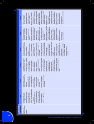 54

MOVILIZACIÓN NACIONAL POR LA MEJORA DE LOS APRENDIZAJES

II ciclo

•	Usa adecuadamente
los juegos y espacios
que comparte con otras
personas: respeta las
normas de uso de los
juegos, los mantiene limpios
y ordenados.
•	Cumple con rutinas de
cuidado del aula y de los
recursos, con ayuda del
adulto (reciclar materiales,
uso responsable de
recursos —agua, luz—).

Capacidades

Preserva el
entorno natural y
material.

CONVIVENCIA

•	Coopera para mantener
limpio y ordenados el aula y
su escuela.
•	Actúa, con ayuda del
docente, para reducir el
impacto ambiental en el
lugar donde vive.
•	Cuida a los animales
y plantas como seres
importantes de la
naturaleza.
•	Cuida sus materiales y
los de sus compañeros y
compañeras.

III ciclo
•	Señala que existen espacios
públicos (parques, calles,
transporte público, etcétera)
que deben cuidarse.
•	Con ayuda, utiliza los
recursos cotidianos de
manera sostenible.
•	Toma medidas para
mejorar su entorno
inmediato, con ayuda del
adulto.
•	Cuida los bienes materiales
de su aula, reconociendo
que son de uso colectivo.
•	Coopera en mantener
limpios y ordenados los
ambientes donde se
desenvuelve su vida.
•	Explica que los recursos
naturales que existen en su
localidad deben ser usados
de manera sostenible y los
cuida.

IV ciclo
•	Actúa en forma autónoma
para minimizar los impactos
sobre su ambiente
inmediato.
•	Fomenta cotidianamente
que él y sus compañeros
y compañeras mantengan
limpia su escuela.
•	Practica el buen uso de los
servicios de su escuela y su
comunidad.
•	Muestra preocupación por
que los recursos naturales
se usen responsablemente.
•	Toma decisiones.
responsables frente a los
problemas del deterioro
ambiental de su comunidad
y región.
•	Expresa opiniones
sobre la importancia de
ahorrar para enfrentar
eventuales situaciones de
vulnerabilidad.
•	Distingue las necesidades
de sus deseos, al tomar
decisiones sobre su
consumo.

V ciclo
•	Distingue la propiedad
privada de los espacios
públicos, señalando las
características de estos
últimos.
•	Participa en el cuidado de
la propiedad privada y de
la pública, considerando
a esta última como
patrimonio de todos.
•	Asume compromisos para
el cuidado de su entorno
inmediato (escuela y
comunidad).
•	Explica que ahorrar recursos
hoy permitirá que otras
personas puedan disfrutar
de ellos en el futuro.
•	Argumenta por qué vivir
en un ambiente sano y
saludable es un derecho
humano.
•	Señala los beneficios
de consumir con
responsabilidad.

VI ciclo

•	Asume conductas
de preocupación y
responsabilidad por el
cuidado de su entorno
natural y material.
•	Explica cómo la relación
armónica entre lo
ambiental, lo económico y
lo social permite generar el
desarrollo sostenible.
•	Reflexiona críticamente
sobre las consecuencias de
sus propias acciones para
el medio ambiente.
•	Actúa de manera
autónoma para
minimizar las alteraciones
medioambientales en una
variedad de contextos y en
diferentes circunstancias.
•	Explica la importancia
de producir y comprar
productos elaborados
u obtenidos con
procedimientos sostenibles.

VII ciclo

 