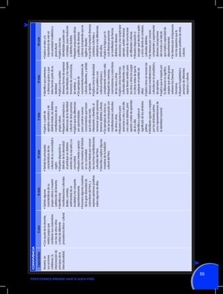 TODOS PODEMOS APRENDER, NADIE SE QUEDA ATRÁS

55

II ciclo

•	Con ayuda de la docente,
realiza juegos que
combinan sus costumbres
con las de otros niños
y niñas de diferente
procedencia étnico- cultural.

Capacidades

Muestra, en
sus acciones
cotidianas, la
interiorización de
principios de la
interculturalidad.

CONVIVENCIA

•	Señala algunas
características de su
propia cultura y muestra
satisfacción de tenerlas.
•	Identifica las
manifestaciones culturales
(bailes, comidas,
vestimentas) de su
localidad y las comparte
espontáneamente.
•	Enumera algunas muestras
de la gran diversidad de
costumbres del Perú, y
expresa opiniones positivas
sobre algunas de ellas.

III ciclo
•	Señala las principales
características de las
culturas de su comunidad o
región.
•	Muestra disposición a
disfrutar de la diversidad
al participar en distintos
eventos de su escuela y su
comunidad.
•	Muestra interés y aprecio
por las muestras de folclore
en su comunidad.
•	Denota interés por conocer
las muchas manifestaciones
culturales del Perú.
•	Describe y explica algunas
muestras de la tradición
cultural del Perú.

IV ciclo
•	Explica, a partir de
ejemplos variados y de
distinta índole, las distintas
manifestaciones de su
propia cultura.
•	Respeta las semejanzas y
diferencias de la identidad
cultural de otras personas.
•	Explica que las diferencias
son oportunidades
para construir nuevos
conocimientos que hacen
que la vida sea más
interesante y divertida, al
reconocer que las personas
tenemos distintas culturas.
•	Da ejemplos de cómo su
vida se ha enriquecido con
manifestaciones culturales
de otros y otras.
•	Muestra apertura para
acercarse a otro u otra (de
una cultura distinta), para
aportar y tratar de aprender
de él o ella.
•	Identifica y explica el
significado de los símbolos
patrios.
•	Manifiesta agrado y respeto
por los símbolos patrios
como representaciones de
la identidad nacional.

V ciclo
•	Identifica que pertenece
a diversos grupos y que
éstos forman parte de su
identidad.
•	Explica cómo existen
diversas formas de expresar
las identidades y las respeta
(maneras de comunicarse,
de vestirse…).
•	Da ejemplos de
conocimientos/saberes de
culturas diferentes, y señala
su aporte.
•	Explica cómo la diversidad
de los pueblos y sus
culturas enriquece y
complementa nuestra vida.
•	Respeta las creencias,
cosmovisiones y costumbres
de los otros y otras.
•	Explica cómo las formas
culturales diferentes a las
suyas tienen sentido para
los otros y otras (no juzgar
ni criticar antes de que le
expliquen el sentido de
ellas).
•	Explica cómo se recrean las
diversas manifestaciones
culturales en la actualidad y
da ejemplos.
•	Explica que el respeto por
la diferencia no significa
aceptar que otros grupos
vulneren los Derechos
Humanos.
•	Muestra hospitalidad a
personas de diferentes
espacios y culturas.

VI ciclo

•	Explica el valor y la
importancia de vivir en
una sociedad multiétnica y
pluricultural.
•	Explica cómo las
identidades pueden ser
complejas, pues involucran
a distintos ámbitos.
•	Respeta propuestas éticas
y políticas de diversas
culturas (comprende que es
legítimo disentir).
•	Le es fácil compartir diversos
contextos culturales y
adaptarse a las diferencias
entre ellos.
•	Explica la lógica por la
cual diversas personas
se manifiestan de formas
distintas en diversas
situaciones y las acepta (por
ejemplo, existen diversas
maneras de comunicarse
en diferentes culturas).
•	Muestra disposición a
escoger qué decirle a quién
y cómo decirlo en contextos
culturales distintos.
•	Se interesa por conocer,
comprender y experimentar
diversas concepciones
del mundo y la vida (lo
que implica capacidad de
descentramiento).
•	Se interesa por enriquecerse
con los aspectos que le
parecen positivos de otras
culturas.

VII ciclo

 