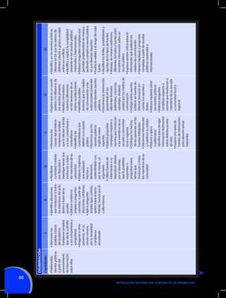 66

MOVILIZACIÓN NACIONAL POR LA MEJORA DE LOS APRENDIZAJES

Problematiza
asuntos públicos
a partir del
procesamiento
de información
sobre ellos.

Capacidades

DELIBERACIÓN

•	Menciona las
posibles causas
del problema
(conjeturas simples)
que afecta a él/ella
y sus compañeros y
compañeras.
•	Pregunta a otras
personas, en su
círculo cercano,
por la necesidad
o problema
encontrado.

II
•	Identifica situaciones
que involucran a todos
los miembros del aula,
dentro o fuera de la
escuela.
•	Elabora conjeturas
simples a preguntas
concretas, a partir de
situaciones cotidianas.
•	Aplica preguntas
simples (qué, cuándo,
quién) sobre el tema
tratado, hechas por él
o ella mismos.

III
•	Manifiesta
curiosidad e interés
por descubrir e
investigar temas que
involucran a todos
los miembros de su
comunidad.
•	Elabora conjeturas
que expliquen
hechos o
fenómenos,
sustentándola con,
por lo menos, un
argumento.
•	Utiliza fuentes de
información a su
disposición (dadas
por el docente),
que le posibilitan
responder a
preguntas sobre
temas que
involucran a todos
los miembros de su
comunidad.

IV
•	Menciona las
causas del problema
(conjeturas simples)
que lo afectan a él/ella
y a sus compañeros y
compañeras.
•	Identifica las
características que
definen a un asunto
público.
•	Reconoce que los
asuntos públicos
implican varios
aspectos.
•	Elabora preguntas
complejas respecto a
asuntos que involucran
a los miembros de su
escuela y comunidad
local y regional.
•	Distingue los hechos
de las opiniones en las
fuentes trabajadas.
•	Discrimina información
y cuestiona su validez.
•	Elabora y aplica
cuestionarios
sencillos para recoger
información testimonial
sobre distintos puntos
de vista.
•	Explora una serie de
fuentes de información
para abordar temas
relevantes.

V
•	Explica qué es un asunto
público y lo diferencia de
los asuntos privados.
•	Realiza comentarios
sobre las diferencias
en las versiones de un
mismo acontecimiento.
•	Identifica posibles
posturas que los medios
de comunicación y las
redes sociales presentan
cuando abordan asuntos
públicos.
•	Discrimina la información
presentada en los
diferentes formatos
(editoriales, columnas,
reportajes, etcétera)
usados por los medios de
comunicación.
•	Indaga sobre asuntos
públicos en fuentes de
Internet, tomando en
cuenta sus aportes y
límites.
•	Elabora hipótesis sobre
los asuntos públicos.
•	Elabora preguntas
complejas respecto a
asuntos que involucran a
miembros de su escuela
y comunidad local y
regional.

VI

•	Identifica, en los asuntos públicos,
dilemas en los que los valores de
distintas culturas o grupos sociales
entran en conflicto.
•	Identifica y explica la complejidad
presente en los asuntos públicos
nacionales e internacionales.
•	Elabora preguntas complejas que
permitan problematizar de manera
profunda y amplia el asunto público
en sus diversos aspectos.
•	Evalúa la validez y el sesgo de cada
fuente.
•	Identifica los límites, posibilidades y
aportes de los tipos de fuentes.
•	Maneja, de manera autónoma,
diferentes formatos y fuentes para
encontrar información sobre un
asunto público.
•	Expresa opinión crítica sobre la
información que publican los
medios de comunicación.
•	Genera hipótesis a preguntas
complejas a partir de asuntos
públicos nacionales e
internacionales.

VII

 