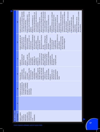 TODOS PODEMOS APRENDER, NADIE SE QUEDA ATRÁS

67

Explica y aplica
principios,
conceptos e
información
vinculados a la
institucionalidad,
a la democracia
y a la
ciudadanía.

Capacidades

DELIBERACIÓN

II
•	Señala las funciones
de las autoridades de
su localidad (centros
culturales, hospitales,
escuelas, comisarías,
bomberos,
serenazgo).

III
•	Describe las
características de
espacios y servicios
públicos en la
comunidad.
•	Distingue y describe
las funciones de
las principales
autoridades locales
y regionales
(presidente regional,
alcalde, defensor del
pueblo, juez de paz).
•	Identifica situaciones
cotidianas en
las que se actúe
democráticamente.
•	Explica la
importancia de la
tributación como
forma de generar
bienestar para
todos.

IV
•	Explica el
funcionamiento del
sistema tributario
peruano.
•	Explica, a partir de
situaciones concretas,
los principios
democráticos
del diálogo y la
concertación.
•	Identifica a la
Constitución como la
norma suprema que
rige la vida del país.
•	Identifica y distingue
las funciones de las
principales autoridades
y representantes
del Estado peruano
(Presidente,
congresista, juez).

V
•	Explica el significado del
artículo primero de la
Constitución peruana.
•	Explica las características
(básicas) del Estado
peruano en relación con
la democracia.
•	Explica las características
de la democracia como
sistema político.
•	Describe características
generales de la
democracia como forma
de vida.
•	Describe y distingue las
funciones de los poderes
del Estado.
•	Describe y distingue
las funciones de
los organismos
constitucionales
autónomos cercanos a su
vida cotidiana.
•	Describe las funciones
de las instituciones del
Gobierno Regional.

VI

•	Explica las características y
funciones de los poderes del Estado
y las instituciones locales, regionales
y nacionales del Perú.
•	Explica las características de la
gestión entre los distintos niveles de
gobierno.
•	Explica las características y el
sentido de la descentralización, así
como la relación entre democracia y
descentralización.
•	Explica los principios de la
democracia y la relación entre ellos.
•	Explica la relación entre democracia
como sistema político y democracia
como forma de vida.
•	Explica los componentes de la
ciudadanía.
•	Explica los factores que contribuyen
al desarrollo de la democracia.
•	Explica la relación entre la
democracia y la estructura del
Estado peruano.
•	Explica la relación entre democracia
y Derechos Humanos (cómo la
democracia contribuye a la defensa
de estos derechos).
•	Explica la relación entre democracia
y Estado de derecho.
•	Utiliza la Constitución y las
leyes orgánicas para elaborar
explicaciones.
•	Señala los derechos de las
diferentes culturas y grupos sociales
en su entorno.

VII

 