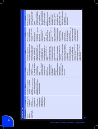 84

MOVILIZACIÓN NACIONAL POR LA MEJORA DE LOS APRENDIZAJES

II ciclo

•	Manifiesta agrado
al planificar
acciones y
compartir con sus
compañeros de
aula.
•	Cumple con la
responsabilidad
asignada por el o
la docente para el
cuidado del aula.

Capacidades

Propone y
gestiona
iniciativas de
interés común.

PARTICIPACIÓN

•	Identifica las necesidades
de él/ella y sus amigos y
amigas.
•	Manifiesta su punto de vista
cuando se toman decisiones
colectivas en el aula.
•	Participa en la elección de
sus representantes.

III ciclo
•	Identifica las
necesidades del salón
y su entorno.
•	Acuerda las acciones
por realizar, tomando
en cuenta las
necesidades del
grupo.
•	Colabora en acciones
colectivas orientadas
al logro de metas
comunes.
•	Participa en los
procesos de elección
de representantes
estudiantiles
(delegados y
Municipio).
•	Utiliza los mecanismos
de participación
propios de la escuela,
para canalizar sus
demandas.

IV ciclo
•	Manifiesta disposición a
participar en actividades de la
escuela, con lo que muestra
que se siente parte de ella.
•	Propone, a partir de un
diagnóstico, proyectos
colectivos orientados al bien
de la escuela o la comunidad.
•	Expresa su opinión en
el cumplimiento de sus
responsabilidades y de las
responsabilidades de los
demás.
•	Usa los mecanismos de
participación estudiantil de
la escuela para viabilizar
propuestas de mejora de
ésta.
•	Elige a sus representantes
basándose en argumentos
sustentados.
•	Participa con sus compañeros
y compañeras en proyectos
orientados al bien común y a
la solidaridad.
•	Participa activamente en
las discusiones y toma de
decisiones grupales que
favorecen la convivencia en el
aula y la escuela.
•	Elige trabajar en equipo para
resolver problemas o lograr
metas comunes.

V ciclo
•	Diseña proyectos
participativos tomando
en cuenta cada una de
sus fases.
•	Ejecuta proyectos
participativos
considerando su proceso
de desarrollo.
•	Usa mecanismos de
participación en la
escuela.
•	Propone distintas
opciones de solución
para la toma de
decisiones en el aula y la
escuela.
•	Explica la importancia de
participar en acciones
solidarias para alcanzar
la cohesión social.
•	Participa cooperativa
y solidariamente
en acciones de
apoyo a personas
en una situación de
vulnerabilidad.
•	Participa en acciones que
velen por el bien público
y su buen uso, tanto en
la escuela como en la
localidad y la región.

VI ciclo

•	Gestiona proyectos
participativos en la
escuela y la comunidad,
que contribuyen al bien
común.
•	Aplica los mecanismos
de democracia directa a
casos analizados.
•	Usa estrategias creativas
para generar alternativas
de solución de interés
común.
•	Participa en campañas
de solidaridad
ante situaciones de
desventaja social,
económica y cultural
en las que viven
las personas en su
localidad, región y país.
•	Genera espacios
públicos de participación
en la escuela,
basados en principios
democráticos.

VII ciclo

 