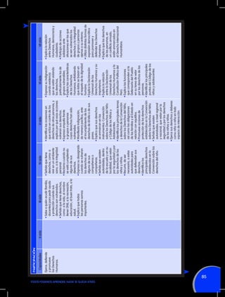 TODOS PODEMOS APRENDER, NADIE SE QUEDA ATRÁS

85

Ejerce, defiende
y promueve
los Derechos
Humanos.

Capacidades

PARTICIPACIÓN

II ciclo
•	Sabe a quién acudir (familia,
docentes) para pedir ayuda
y protección cuando sus
derechos son vulnerados.
•	Señala que tiene derechos,
como: a la vida, al nombre
(tener DNI), a la recreación,
educación, al buen trato, a la
salud.
•	Explica que todas
las personas somos
importantes.

III ciclo

V ciclo
•	Identifica las ocasiones en
que actúa en contra de los
derechos de otras personas, y
explica por qué esas acciones
vulneran sus derechos.
•	Expresa empatía frente
a grupos o personas
cuyos derechos han sido
vulnerados.
•	Manifiesta indignación,
de manera pacífica, ante
el incumplimiento de los
derechos de él/ella o de sus
pares.
•	Explica que sus derechos
se enmarcan en los
instrumentos: Convención
sobre los Derechos del Niño
y Código de los Niños y
Adolescentes.
•	Identifica los principales temas
y derechos de la Convención
sobre los Derechos del Niño,
así como las obligaciones
de las familias y el Estado en
relación con aquéllos.
•	Promueve acciones de
protección de los derechos
establecidos en la Convención
sobre los Derechos del Niño.
•	Señala que existen
autoridades, a nivel regional
y nacional, que velan por la
seguridad y por los derechos
de los niños y niñas.
•	Ejerce sus derechos y deberes
como niño o niña en todo
espacio de interacción.

IV ciclo
•	Señala que tiene
derechos, como: a
vivir en un ambiente
sano, a la integridad
personal.
•	Reclama cuando no
se está cumpliendo
alguno de sus
derechos.
•	Expresa su desagrado
cuando se vulneran
los derechos de
alguno de sus
compañeros o
compañeras.
•	Señala que existen
autoridades, dentro
de la escuela y en su
localidad, que velan
por la seguridad y por
los derechos de los
niños y niñas.
•	Recurre, de ser
necesario, a estas
autoridades para
que defiendan sus
derechos.
•	Identifica los
principales derechos
establecidos en la
Convención sobre los
derechos del niño.

VII ciclo
•	Explica la relación
entre Derechos
Humanos, democracia y
ciudadanía.
•	Participa de acciones
solidarias ante
situaciones en las que
se ven vulnerados los
derechos y la integridad
de grupos y personas
ajenas a su entorno.
•	Utiliza distintas formas de
expresión democrática
para promover y
defender los Derechos
Humanos.
•	Explica que los derechos
de las personas, en
un conflicto armado,
están enmarcados en
el Derecho Internacional
Humanitario.

VI ciclo
•	Expresa su indignación
cuando evidencia
que se están violando
los derechos,
particularmente los de
grupos vulnerables.
•	Explica las características
de los Derechos
Humanos, enfatizando
que éstas se basan en
el respeto de la dignidad
humana.
•	Explica la Declaración
Universal de los
Derechos Humanos y su
importancia.
•	Explica la relación
entre la Declaración
Universal de los
Derechos Humanos y la
Constitución Política del
Perú.
•	Explica las funciones
que corresponden a la
Defensoría del Pueblo
en su tarea de velar
por los derechos de las
personas.
•	Identificar los principales
puntos del Código de los
niños y adolescentes

 