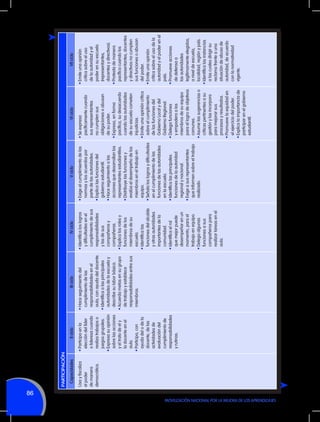 86

MOVILIZACIÓN NACIONAL POR LA MEJORA DE LOS APRENDIZAJES

Usa y fiscaliza
el poder
de manera
democrática.

Capacidades

PARTICIPACIÓN

•	Participa en la
elección del líder
o lideresa cuando
realiza trabajos o
juegos grupales.
•	Expresa su opinión
sobre las acciones
y el trato de el y
la docente en el
aula.
•	Participa, con
ayuda del o de la
docente, de las
actividades de
evaluación del
cumplimiento de
responsabilidades
y rutinas.

II ciclo
•	Hace seguimiento del
cumplimiento de las
responsabilidades en el
aula, con ayuda del docente.
•	Identifica a las principales
autoridades de la escuela y
describe su labor básica.
•	Acuerda metas en su grupo
de trabajo y establece
responsabilidades entre sus
miembros.

III ciclo
•	Identifica los logros
y dificultades en el
cumplimiento de sus
responsabilidades
y las de sus
compañeros y
compañeras.
•	Explica los roles y
funciones de los
miembros de su
escuela.
•	Identifica las
funciones del alcalde
y otras autoridades
importantes de la
comunidad.
•	Identifica el rol
que mejor puede
desempeñar en un
momento, para el
trabajo en equipo.
•	Delega algunas
funciones a sus
compañeros para
realizar tareas en el
aula.

IV ciclo
•	Exige el cumplimiento de las
normas y los acuerdos por
parte de las autoridades.
•	Explica las funciones del
gobierno estudiantil.
•	Hace seguimiento a las
acciones que desarrollan los
representantes estudiantiles.
•	Distribuye las funciones y
evalúa el desempeño de los
miembros en el trabajo en
equipo.
•	Señala los logros y dificultades
en el cumplimiento de las
funciones de las autoridades
en la escuela.
•	Identifica las principales
funciones de la autoridad
regional y nacional.
•	Exige a sus representantes
que informen sobre el trabajo
realizado.

V ciclo
•	Se expresa
pacíficamente cuando
sus representantes
no cumplen sus
obligaciones o abusan
de su poder.
•	Expresa, en forma
pacífica, su desacuerdo
cuando las autoridades
de su escuela cometen
injusticias.
•	Emite una opinión crítica
sobre el cumplimiento
de las funciones del
Gobierno Local y del
Gobierno Regional.
•	Delega funciones
y empodera a los
miembros de su equipo
para el logro de objetivos
comunes.
•	Asume las sugerencias o
críticas pertinentes a su
gestión y las incorpora
para mejorar sus
procesos y resultados.
•	Promueve la equidad en
el ejercicio del poder.
•	Explica la importancia de
participar en el gobierno
estudiantil.

VI ciclo

•	Emite una opinión
crítica sobre el uso
de la autoridad y el
poder en su escuela
(representantes,
docentes y directivos).
•	Protesta de manera
pacífica cuando los
representantes, docentes
y directivos no cumplen
sus funciones o abusan
del poder.
•	Emite una opinión
crítica sobre el uso de la
autoridad y el poder en el
país.
•	Promueve acciones
de defensa a
las autoridades
legítimamente elegidas,
a nivel de escuela,
localidad, región y país.
•	Identifica las instancias
a las cuales dirigir su
reclamo frente a una
situación de abuso de
autoridad, de acuerdo
con la normatividad
vigente.

VII ciclo

 