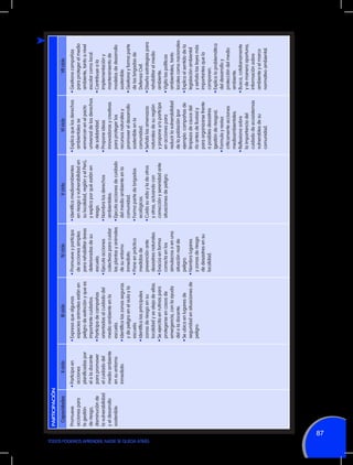 TODOS PODEMOS APRENDER, NADIE SE QUEDA ATRÁS

87

II ciclo

•	Participa en
acciones
planificadas por
el o la docente
para promover
el cuidado del
medio ambiente
en su entorno
inmediato.

Capacidades

Promueve
acciones para
la gestión
de riesgo,
disminución de
la vulnerabilidad
y el desarrollo
sostenible.

PARTICIPACIÓN

•	Expresa que algunas
especies animales están en
peligro de extinción y que es
importante cuidarlos.
•	Participa de campañas
orientadas al cuidado del
medio ambiente en la
escuela.
•	Identifica las zonas seguras
y de peligro en el aula y la
escuela.
•	Identifica las principales
zonas de riesgo en su
localidad y se aleja de ellas.
•	Se ejercita en rutinas para
protegerse en casos de
emergencia, con la ayuda
del o la docente.
•	Se ubica en lugares de
seguridad en situaciones de
peligro.

III ciclo
•	Promueve y participa
de acciones simples
para rehabilitar áreas
deterioradas de su
escuela.
•	Ejecuta acciones
colectivas para cuidar
las plantas y animales
de su entorno
inmediato.
•	Pone en práctica
medidas de
prevención ante
desastres naturales.
•	Evacúa en forma
correcta en los
simulacros o en una
situación real de
peligro.
•	Nombra lugares
y zonas de riesgo
de desastres en su
localidad.

IV ciclo
•	Identifica medioambientes
en riesgo o vulnerabilidad en
su localidad, región y el Perú,
y explica por qué están en
riesgo.
•	Nombra los derechos
ambientales.
•	Ejecuta acciones de cuidado
del medio ambiente en la
comunidad.
•	Forma parte de brigadas
ecológicas.
•	Cuida su vida y la de otros
y otras, actuando con
corrección y serenidad ante
situaciones de peligro.

V ciclo
•	Explica que los derechos
ambientales se
enmarcan en el pacto
universal de los derechos
de solidaridad.
•	Propone ideas
innovadoras y creativas
para proteger los
recursos naturales y
promover el desarrollo
sostenible en la
comunidad.
•	Señala las amenazas
naturales de su región
y propone y/o participa
en acciones para
reducir la vulnerabilidad
de la población (por
ejemplo: campañas de
limpieza de cauce del
río antes de lluvias) y
para organizarse frente
a posibles desastres
(gestión de riesgos).
•	Formula y revisa
críticamente acciones
medioambientales.
•	Reflexiona sobre
la importancia del
cuidado de ecosistemas
vulnerables de su
comunidad.

VI ciclo

•	Gestiona campañas
para proteger el medio
ambiente, tanto a nivel
escolar como local.
•	Contribuye a la
implementación y
mantenimiento de
modelos de desarrollo
sostenible.
•	Gestiona y forma parte
de las brigadas de
Defensa Civil.
•	Diseña estrategias para
rehabilitar el medio
ambiente.
•	Vigila las políticas
ambientales, tanto
locales como nacionales.
•	Explica el sentido de la
legislación ambiental
y señala las leyes más
importantes que la
componen.
•	Explica la problemática
del desarrollo y
protección del medio
ambiente.
•	Busca, cotidianamente
y de manera oportuna,
información sobre
ambiente y el marco
normativo ambiental.

VII ciclo

 