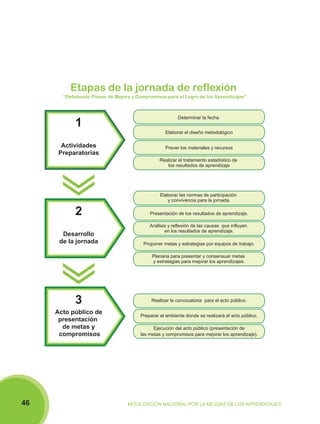 Etapas de la jornada de reflexión
“Definiendo Planes de Mejora y Compromisos para el Logro de los Aprendizajes”

1
Actividades
Preparatorias

2
Desarrollo
de la jornada

Determinar la fecha
Elaborar el diseño metodológico
Prever los materiales y recursos
Realizar el tratamiento estadístico de
los resultados de aprendizaje

Elaborar las normas de participación
y convivencia para la jornada.
Presentación de los resultados de aprendizaje.
Análisis y reflexión de las causas que influyen
en los resultados de aprendizaje.
Proponer metas y estrategias por equipos de trabajo.
Plenaria para presentar y consensuar metas
y estrategias para mejorar los aprendizajes.

3

Acto público de
presentación
de metas y
compromisos

46

Realizar la convocatoria para el acto público.
Preparar el ambiente donde se realizará el acto público.
Ejecución del acto público (presentación de
las metas y compromisos para mejorar los aprendizaje).

MOVILIZACIÓN NACIONAL POR LA MEJORA DE LOS APRENDIZAJES

 