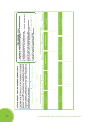 44

MOVILIZACIÓN NACIONAL POR LA MEJORA DE LOS APRENDIZAJES

2. Grado
5.Región

3. Institución Educativa

13 Cómo y con qué
las evaluaré

8. Qué competencia
debería exhibir

15. Qué otras capacidades
destacadas tiene el niño

11. Sus errores frecuentes

Estadística

16 . Qué haré para fortalecer
estas capacidades

12. Qué estrategias usaré
para ayudarlo

7. Aprendizajes en matemática en los que tiene dificulta:
Cambio y relaciones
Geometría
Números y operaciones

1. Identifico a tiempo a cada niño o niña con dificultades.
2. Averiguo en cada caso los posibles motivos.
3. Identifico los motivos que están a mi alcance solucionar.
4. Trazo para cada uno un plan de apoyo, con metas y estrategias pertinentes a sus
necesidades.
5. Identifico en qué son más hábiles y estimularlos en eso.
6. Anoto sus errores y dudas frecuentes para analizar el mejor modo de ayudarlos.
7. Les hago saber y sentir que confío en ellos y que quiero ayudarlos.
8. Les dedico un tiempo especial y estoy siempre disponible para sus preguntas y demandas.
9. Reconozco todo el tiempo sus esfuerzos y progresos.
10. Respeto sus tiempos con tolerancia, paciencia y perseverancia.

NADIE SE QUEDA ATRÁS

Decálogo del docente comprometido con niños rezagados o en riesgo

10. Qué le falta lograr

14. Qué esfuerzos adicionales haré
para motivarlo y ayudarlo a mejorar

9. Qué ha logrado de ella

6. Aprendizajes en comunicación en los que tiene dificultad:
Comprensión lectora
Producción de texto
Expresión y comprensión oral

4. UGEL

1. Nombre del niño o niña

Llene esta ficha por cada uno de sus estudiantes que presente
dificultades en el logro de una determinada competencia o capacidad.
Así podrá contar con un plan de apoyo para todos los que estén en
riesgo de quedarse rezagados en sus aprendizajes. El propósito es
imaginar y prever todo lo que está en sus manos hacer para que
ninguno de ellos se quede atrás.

Plan de apoyo a niños en riesgo de quedarse atrás

 